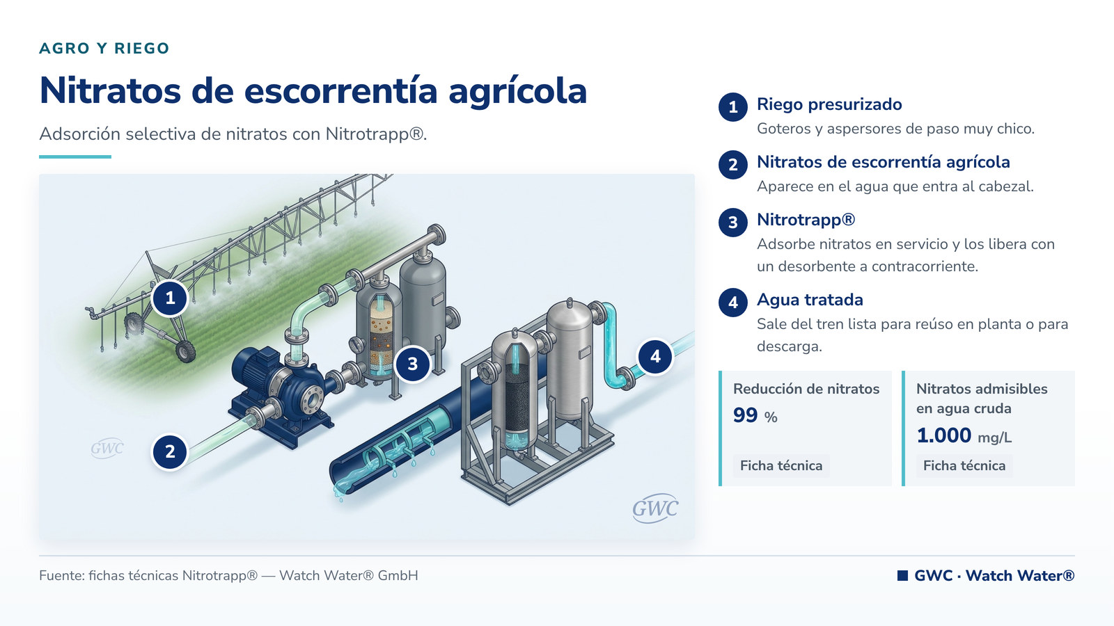 Remoción de nitratos en agua agrícola: nitratos de escorrentía agrícola en agro y riego y el tren de tratamiento de GWC