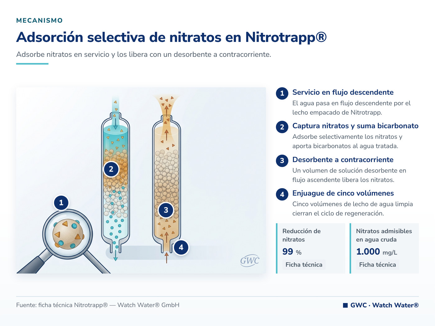 Adsorción selectiva de nitratos en Nitrotrapp®: el mecanismo de Nitrotrapp® aplicado a nitratos de escorrentía agrícola