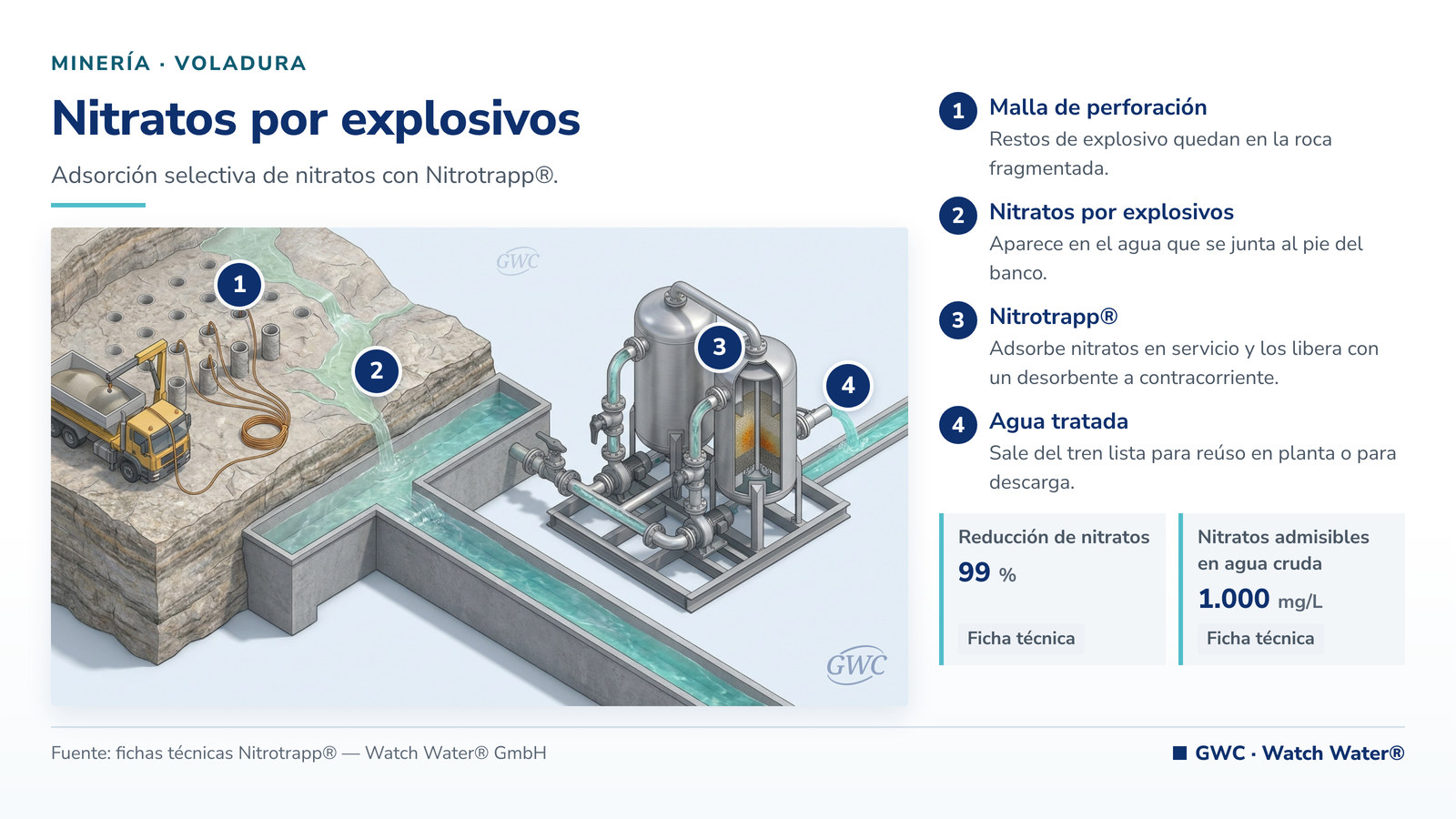 Nitratos en agua de mina: nitratos por explosivos en minería - voladura y el tren de tratamiento de GWC