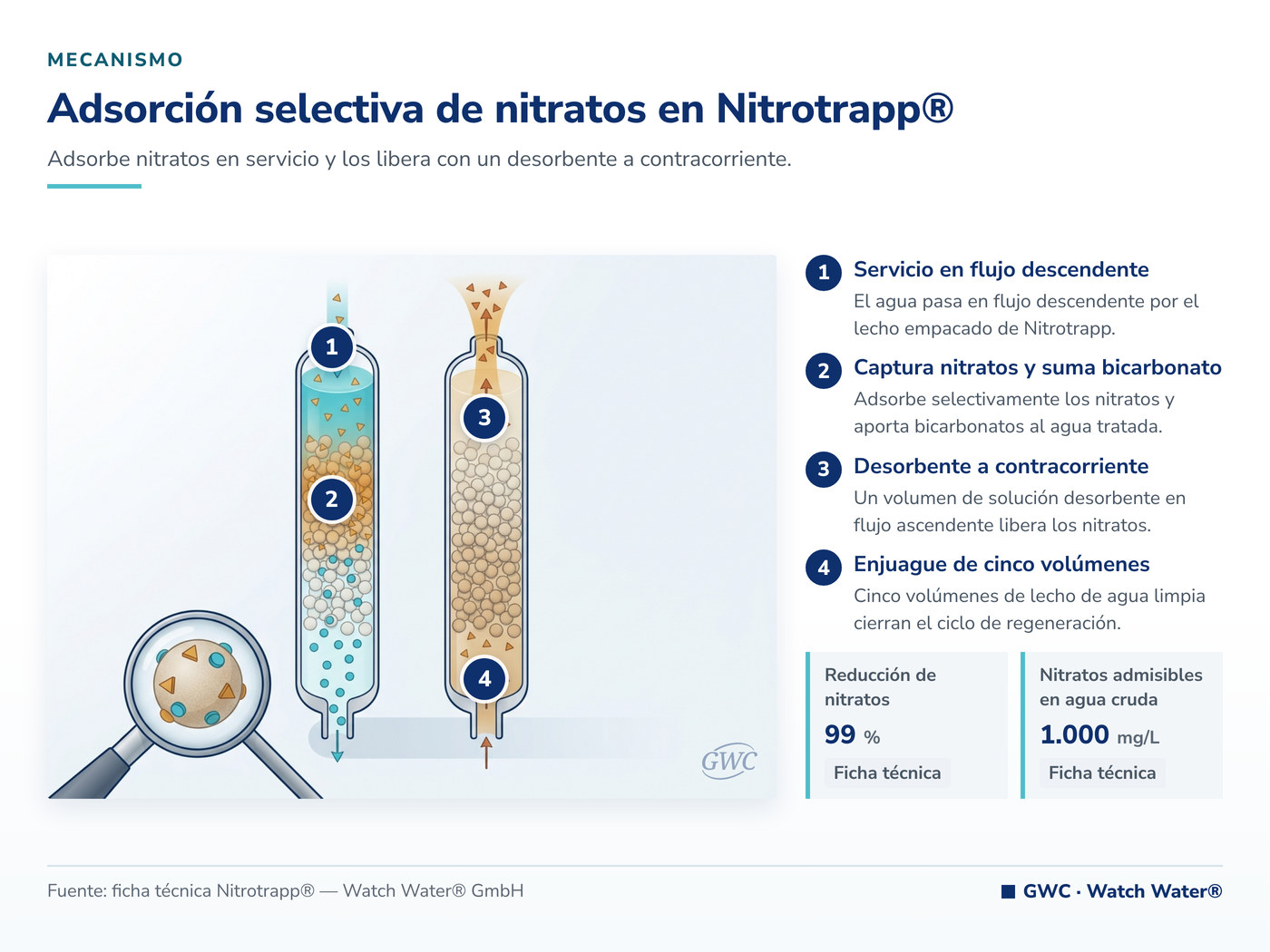 Adsorción selectiva de nitratos en Nitrotrapp®: el mecanismo de Nitrotrapp® aplicado a nitratos por explosivos