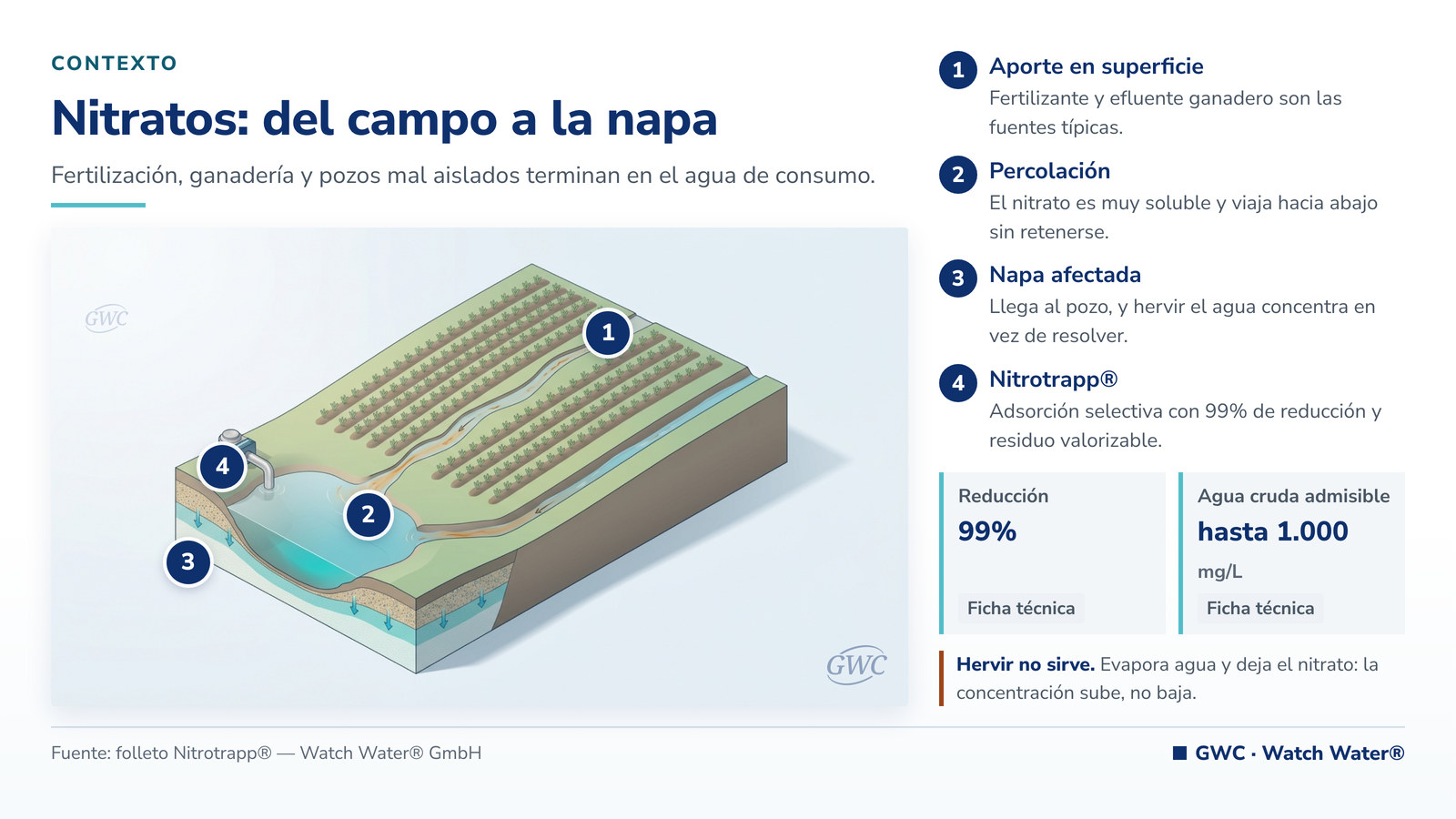 Nitratos y nitritos en el agua: lote agrícola, escorrentía y percolación hacia la napa
