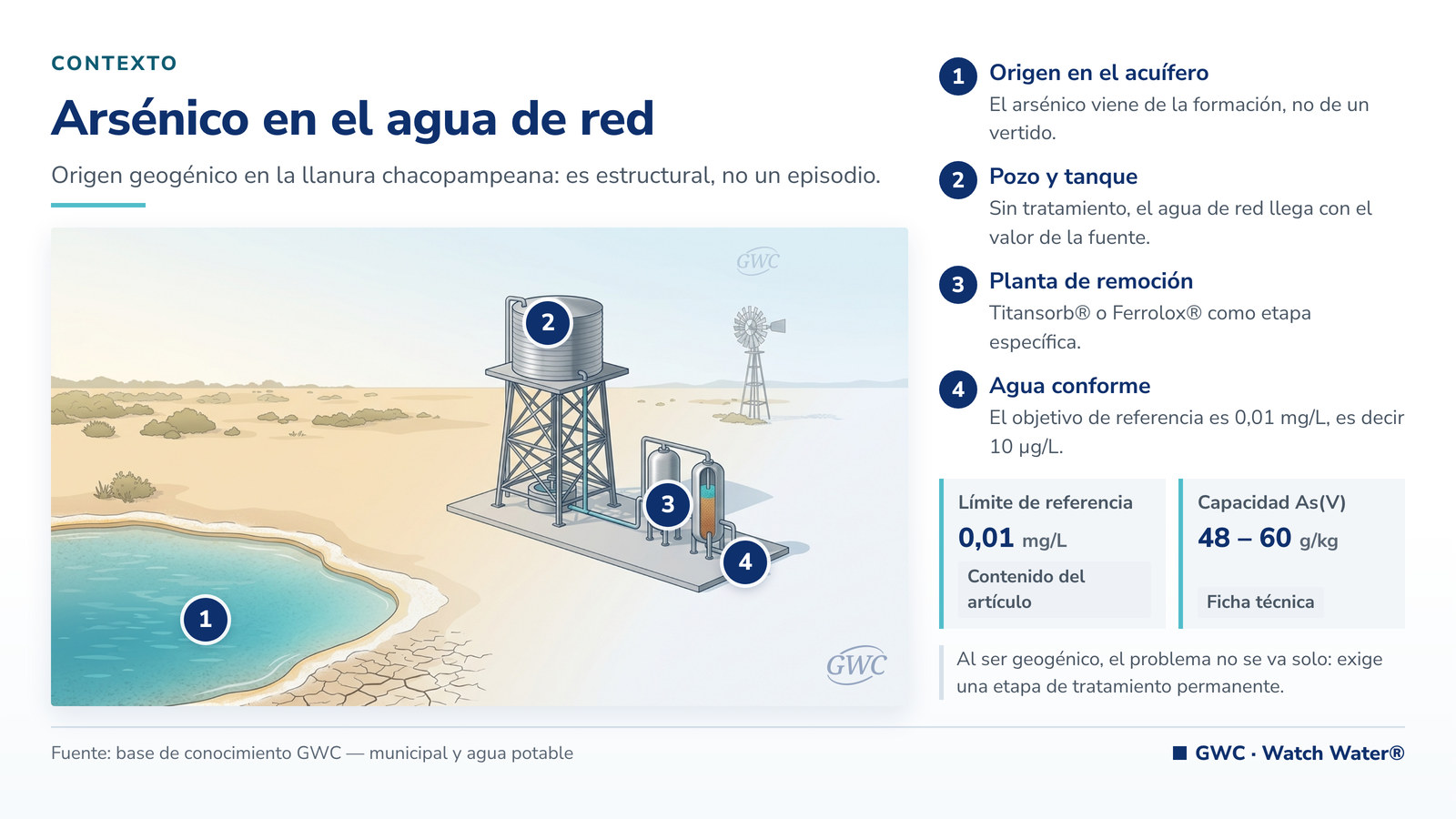 Arsénico en el agua de red: planta rural con tanque elevado, pozo y filtros de remoción
