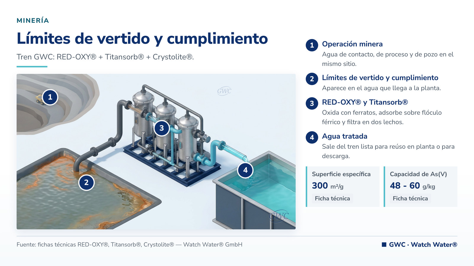 Normativa de vertido de efluentes mineros Argentina: límites de vertido y cumplimiento y el tren de tratamiento de GWC