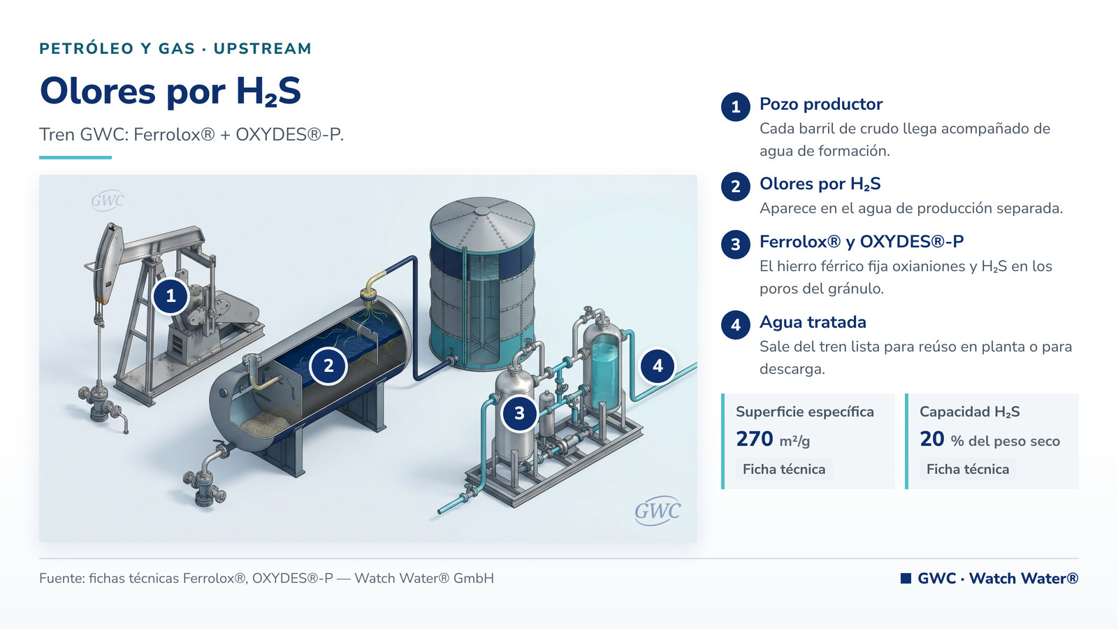 Control de olores por H2S industrial: olores por H2S en plantas de tratamiento de crudo y el tren de tratamiento de GWC