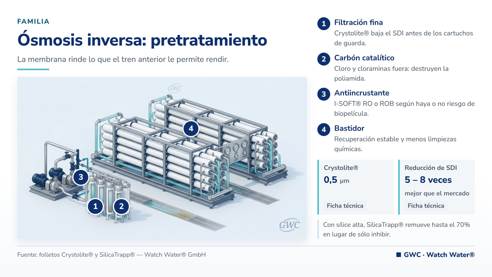 Ósmosis inversa: sala con bastidores de membranas, bomba de alta presión y prefiltros