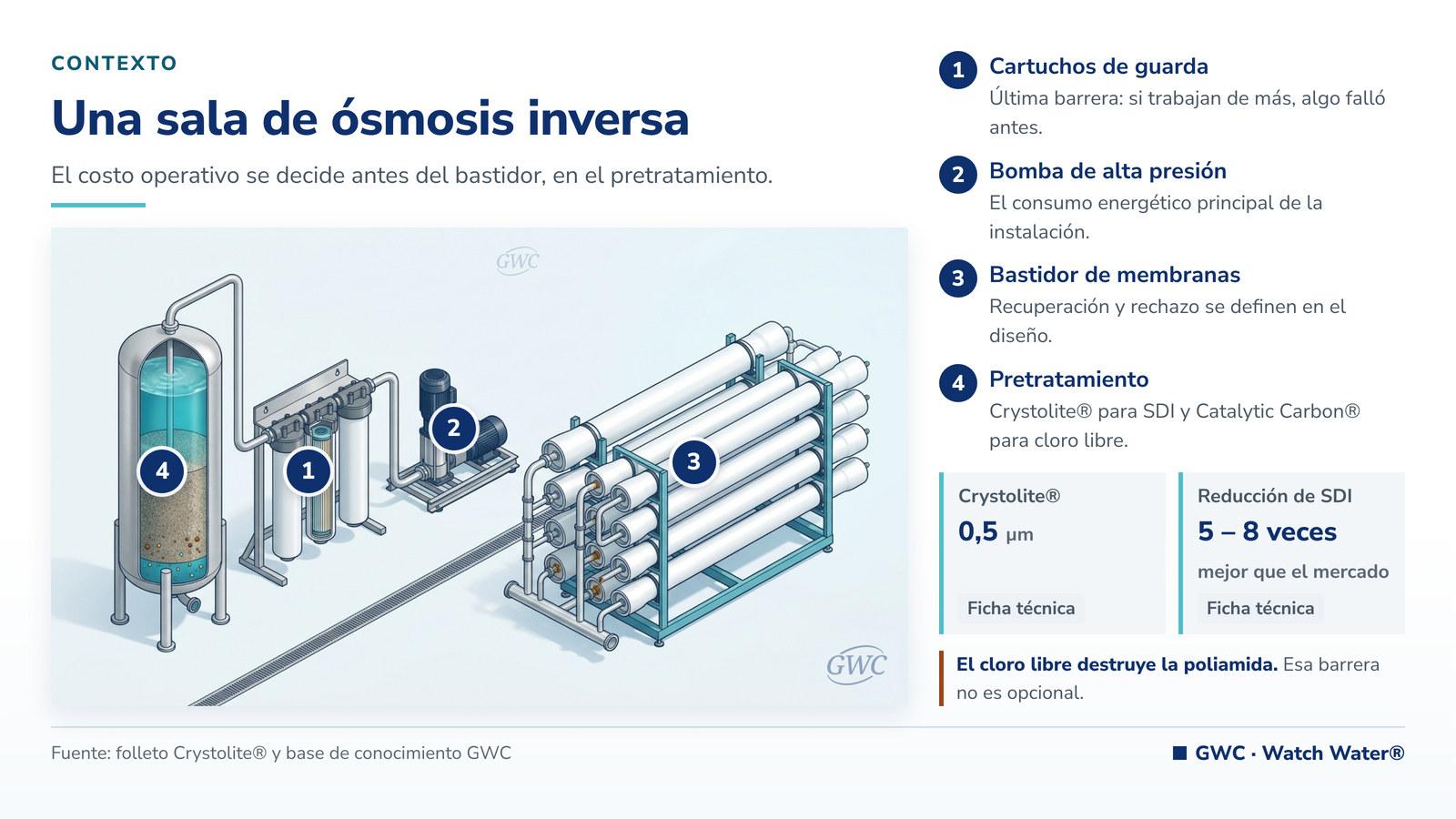 Ensuciamiento de membranas: sala de ósmosis inversa con bastidores y cartuchos de guarda