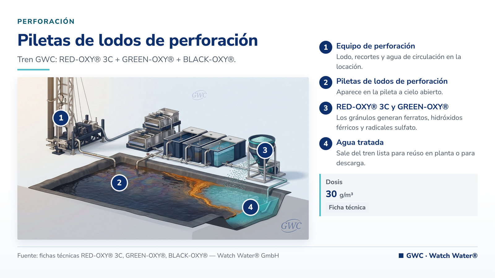 Tratamiento de piletas de lodos de perforación: piletas de lodos de perforación y el tren de tratamiento de GWC