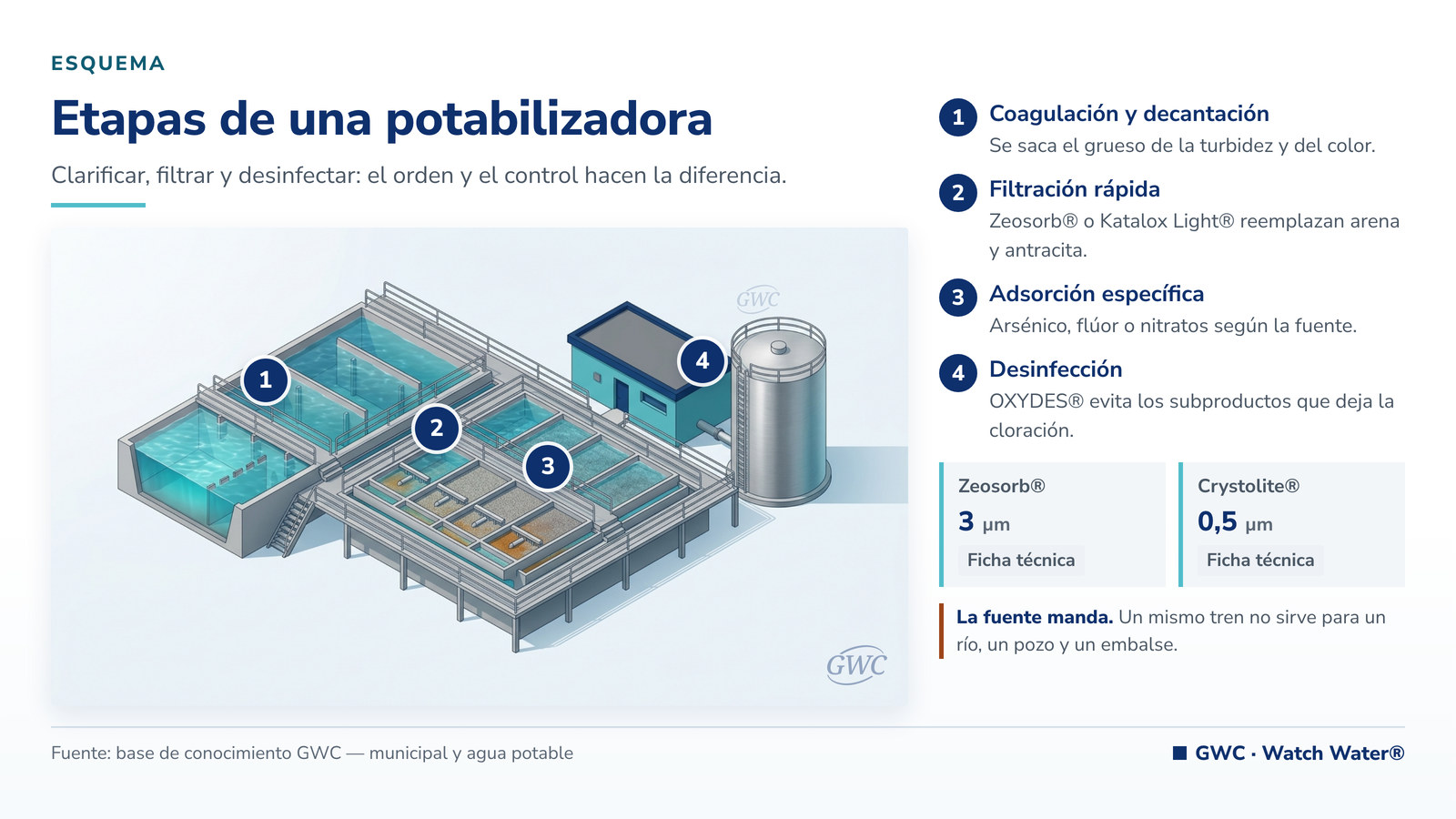 Potabilización del agua: planta municipal con decantación, filtros rápidos y reserva