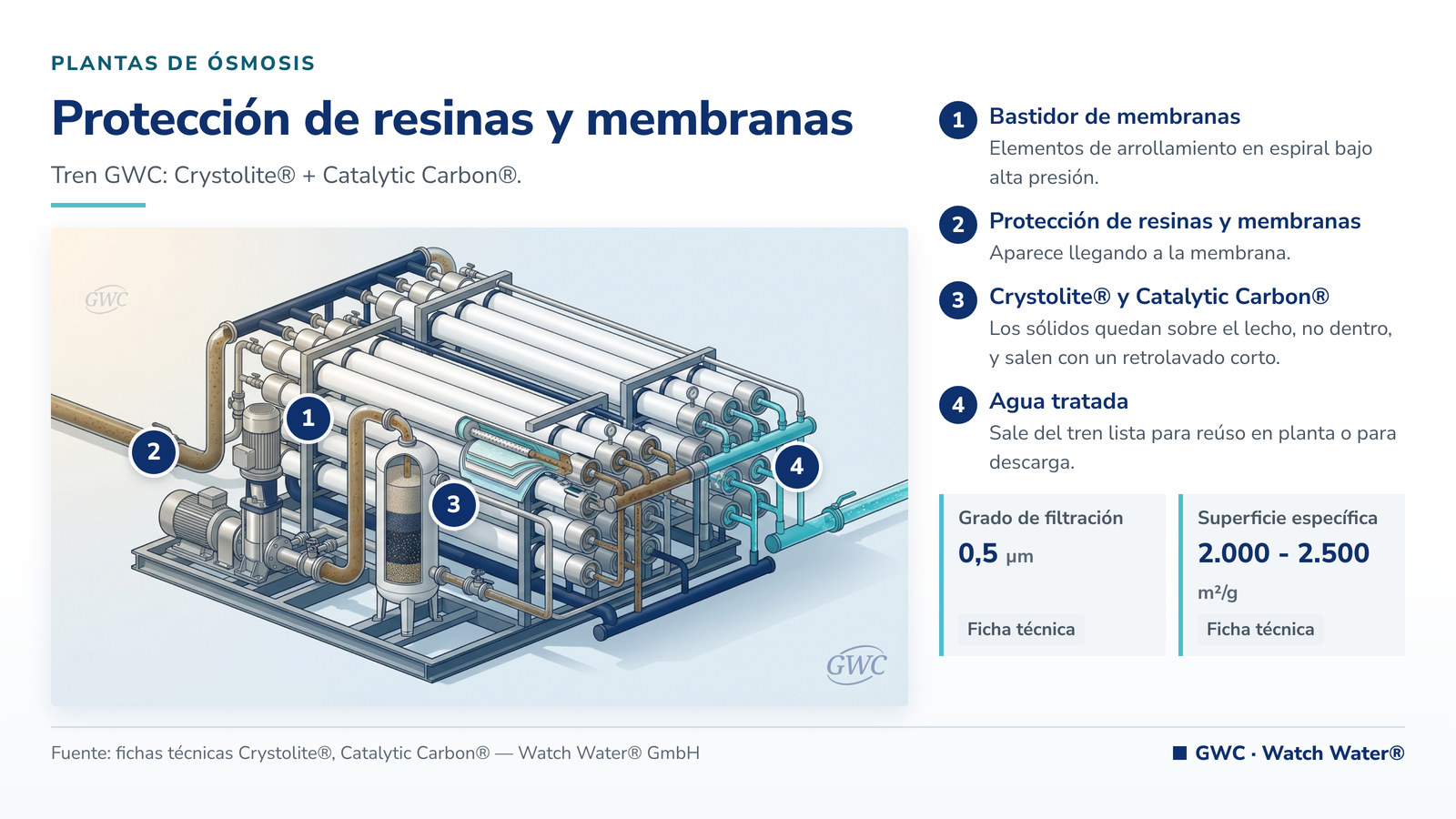 Pretratamiento de agua desmineralizada: protección de resinas y membranas y el tren de tratamiento de GWC