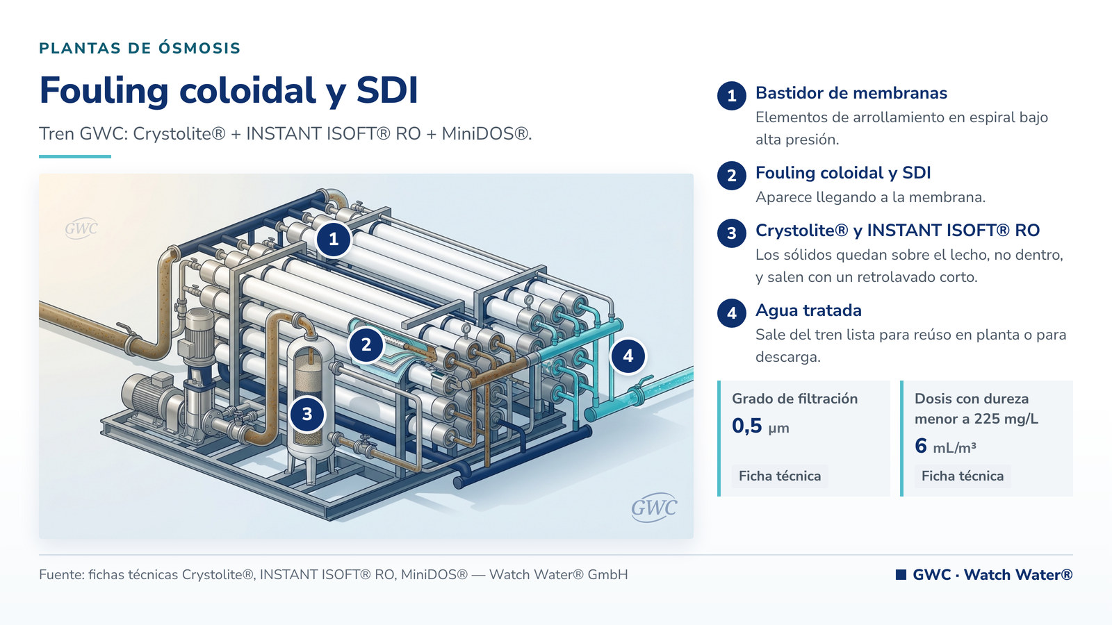 Pretratamiento de ósmosis inversa industrial: fouling coloidal y SDI y el tren de tratamiento de GWC