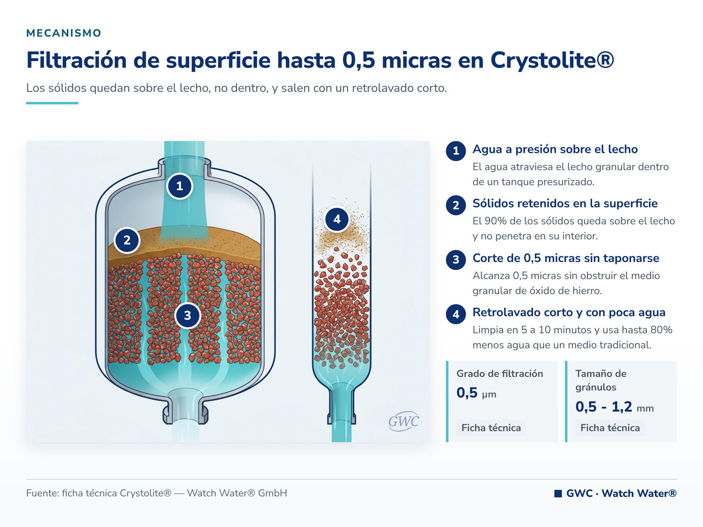 Filtración de superficie hasta 0,5 micras en Crystolite®: el mecanismo de Crystolite® aplicado a fouling coloidal y SDI