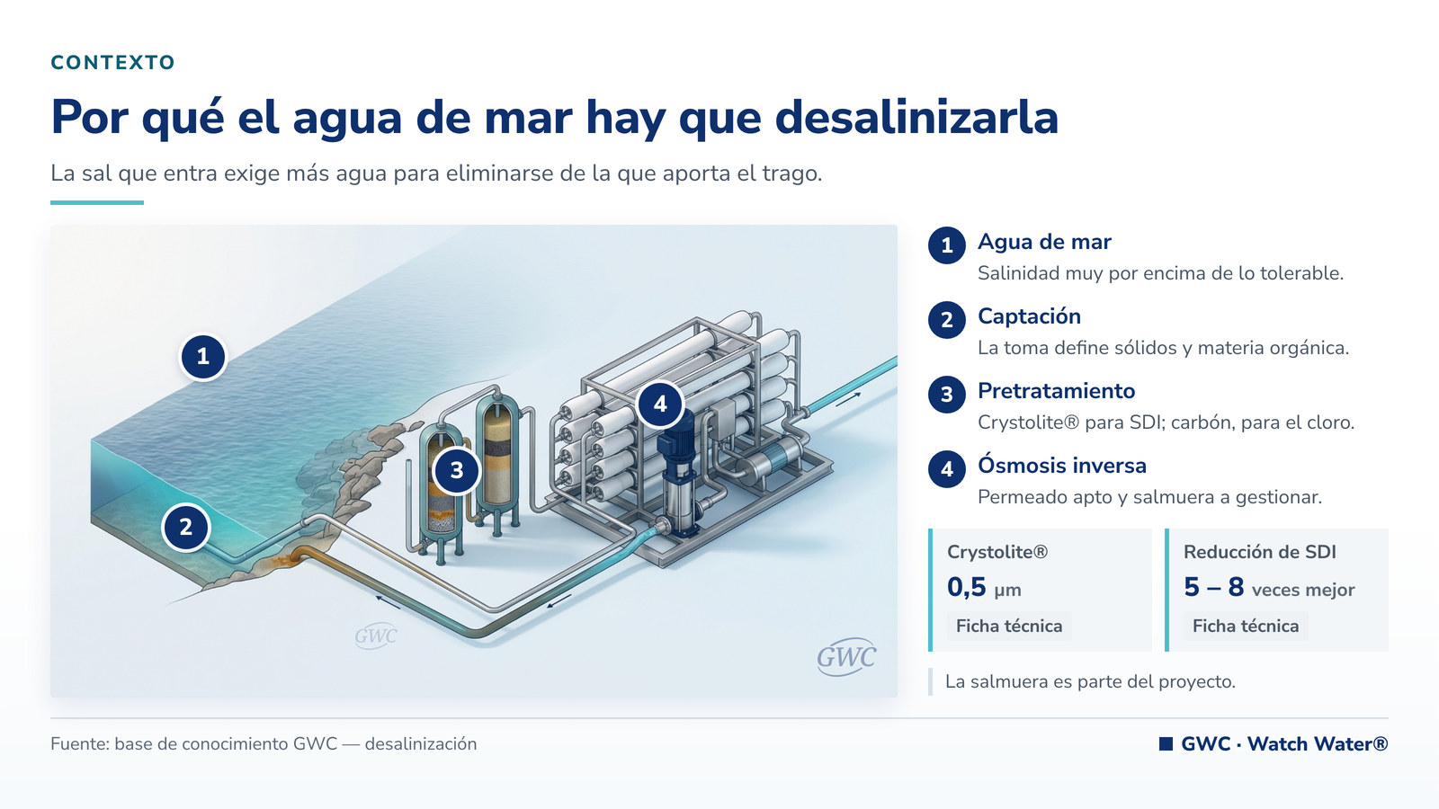 Pretratamiento para desalinización: toma de agua de mar y planta de ósmosis inversa