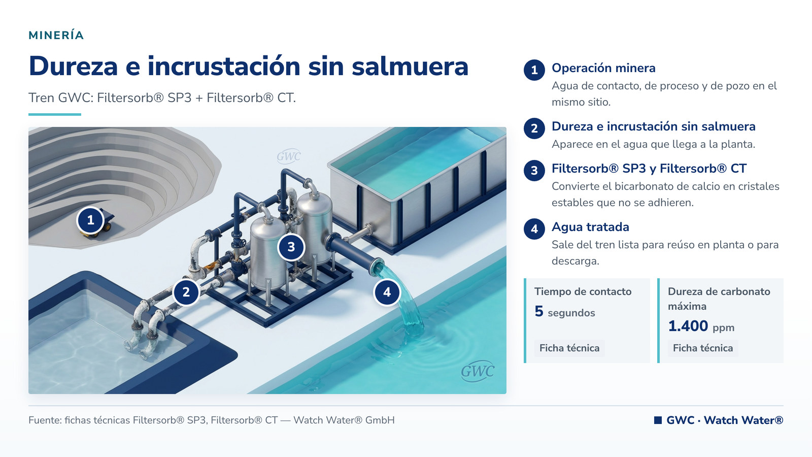 Prevención de incrustaciones sin sal: dureza e incrustación sin salmuera y el tren de tratamiento de GWC