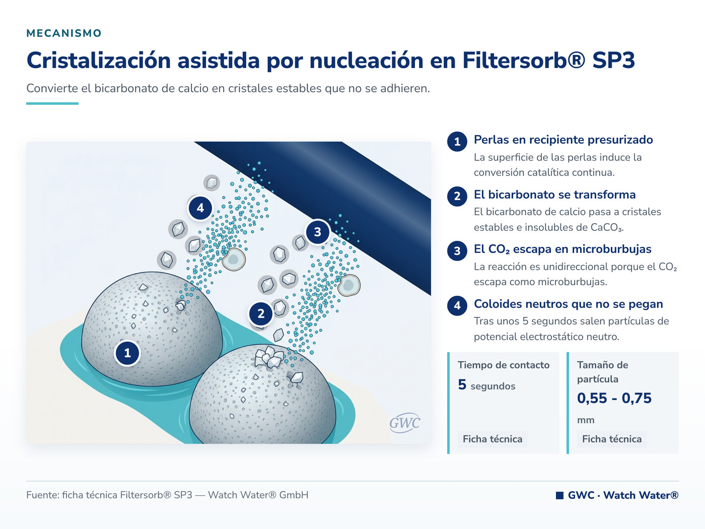 Cristalización asistida por nucleación en Filtersorb® SP3 — mecanismo de Filtersorb® SP3