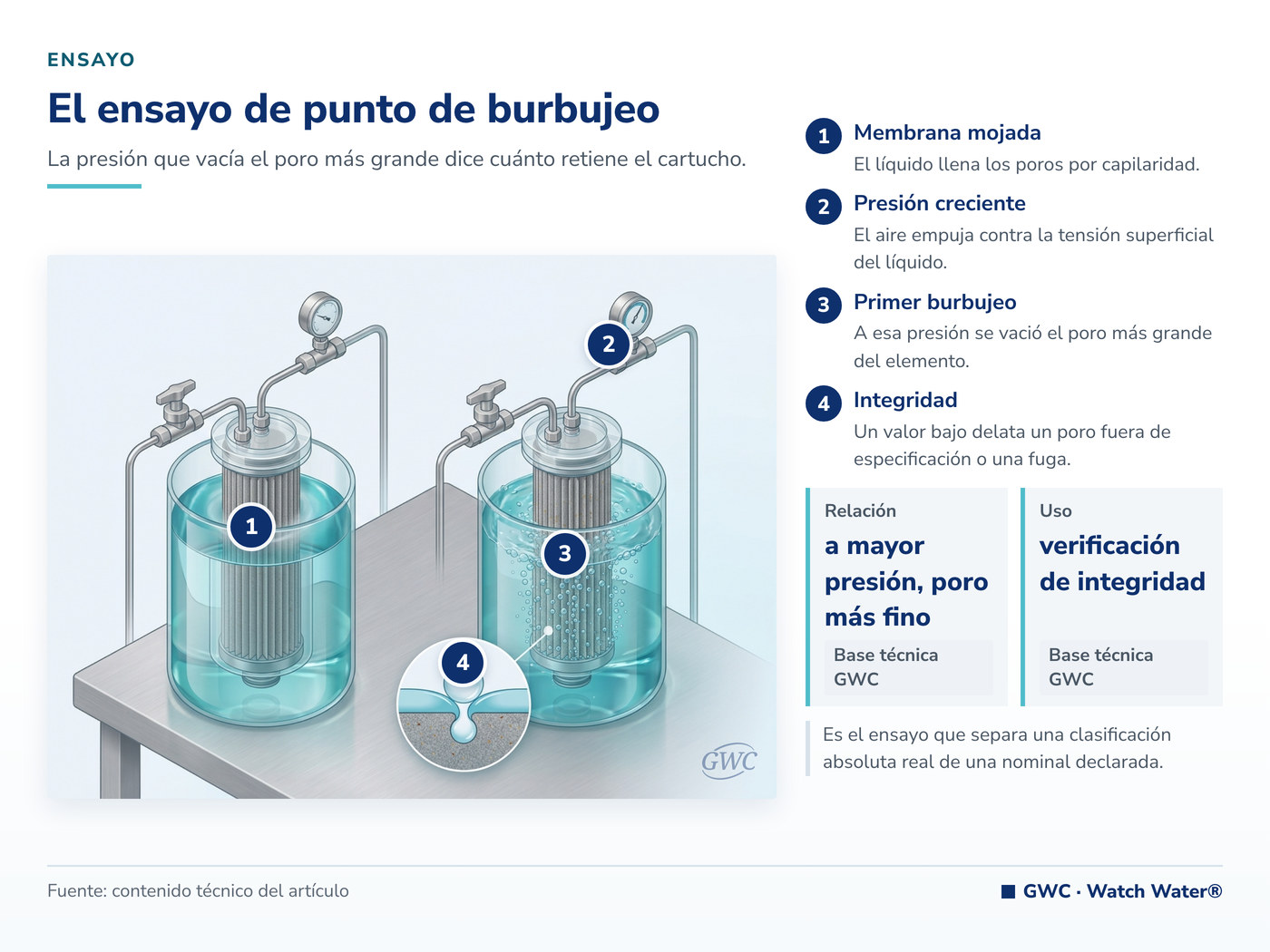 Punto de burbujeo: la presión que vacía el poro más grande del elemento filtrante