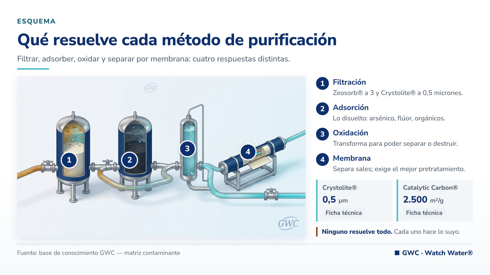 Métodos para purificar el agua: tren industrial de cuatro etapas con medias filtrantes