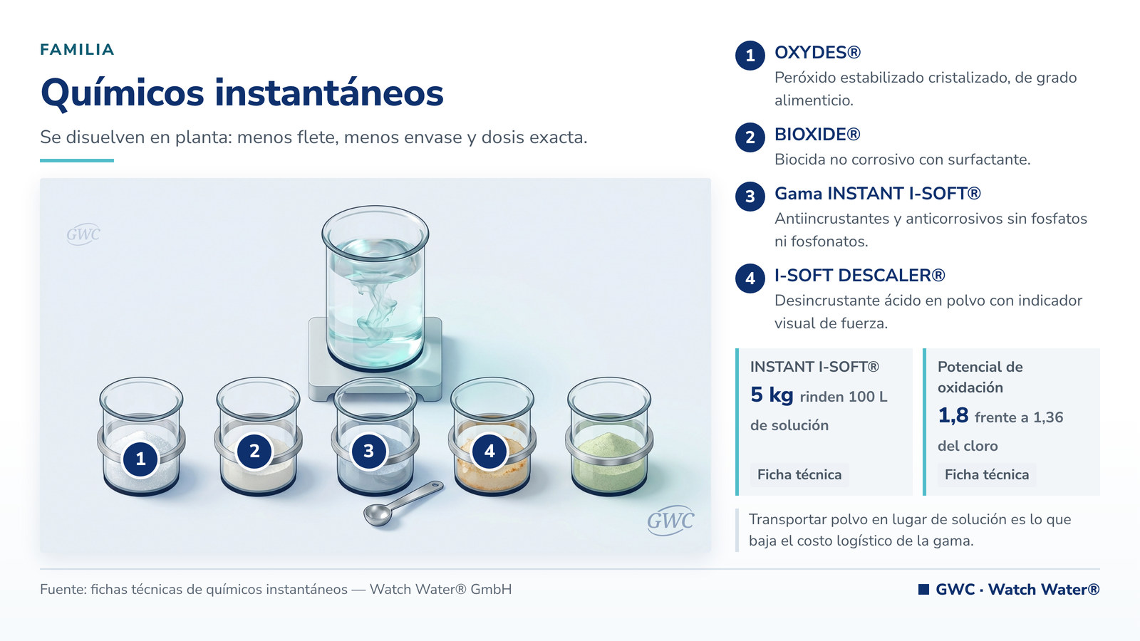 Químicos instantáneos para tratamiento de agua: polvos solubles de la gama Watch Water®