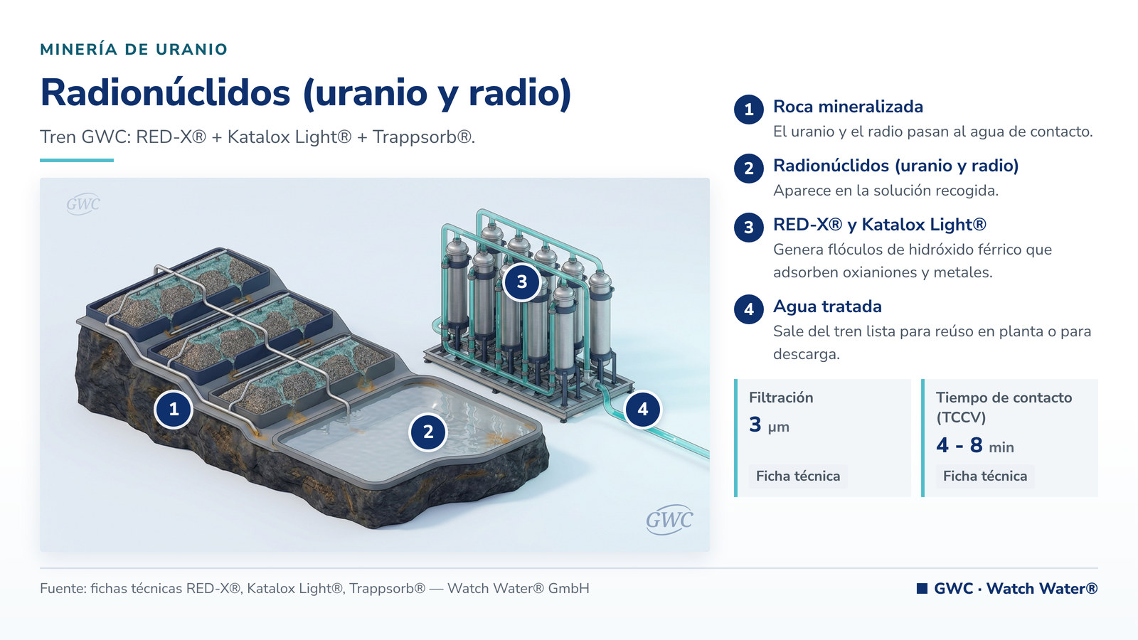 Remoción de radionúclidos del agua: radionúclidos (uranio y radio) en minería de uranio y el tren de tratamiento de GWC