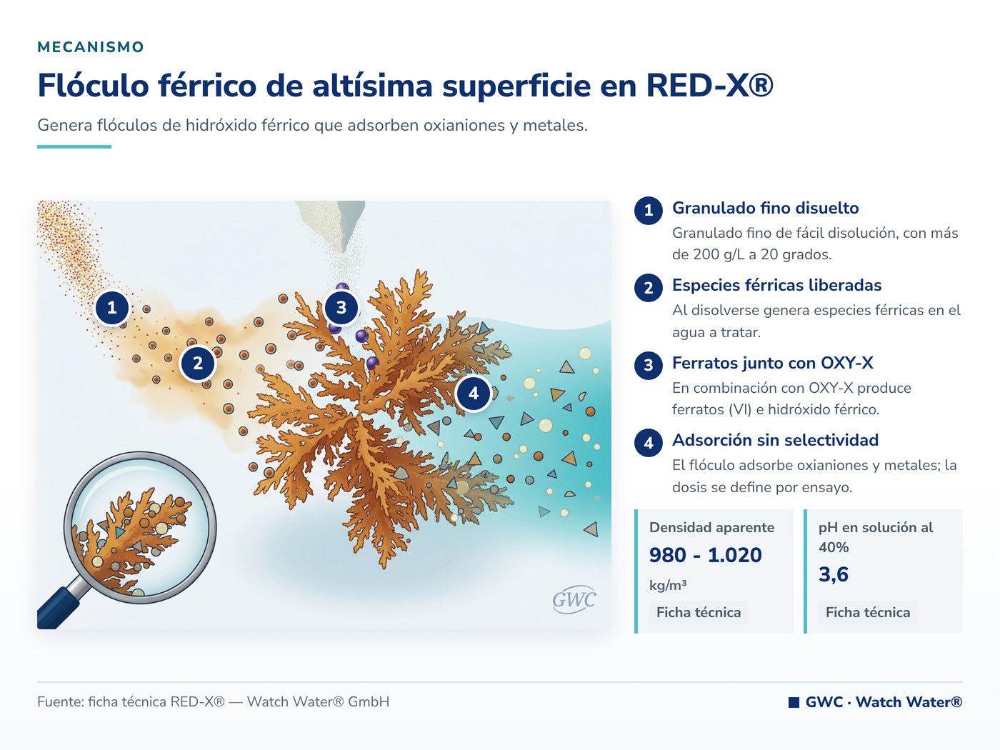 Flóculo férrico de altísima superficie en RED-X®: el mecanismo de RED-X® aplicado a radionúclidos (uranio y radio)