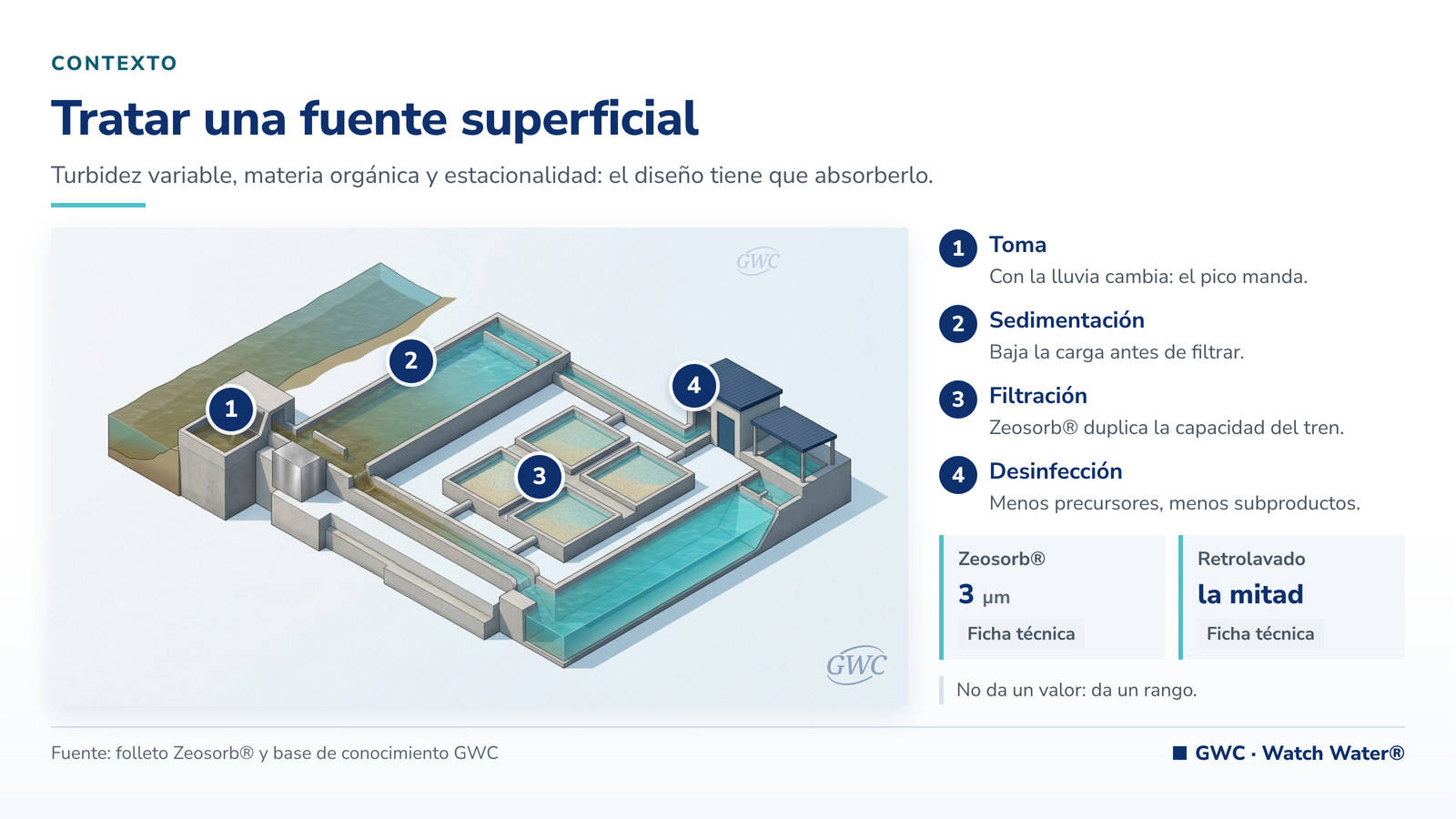 Coagulantes y floculantes: planta de agua superficial con dosificación previa a la clarificación