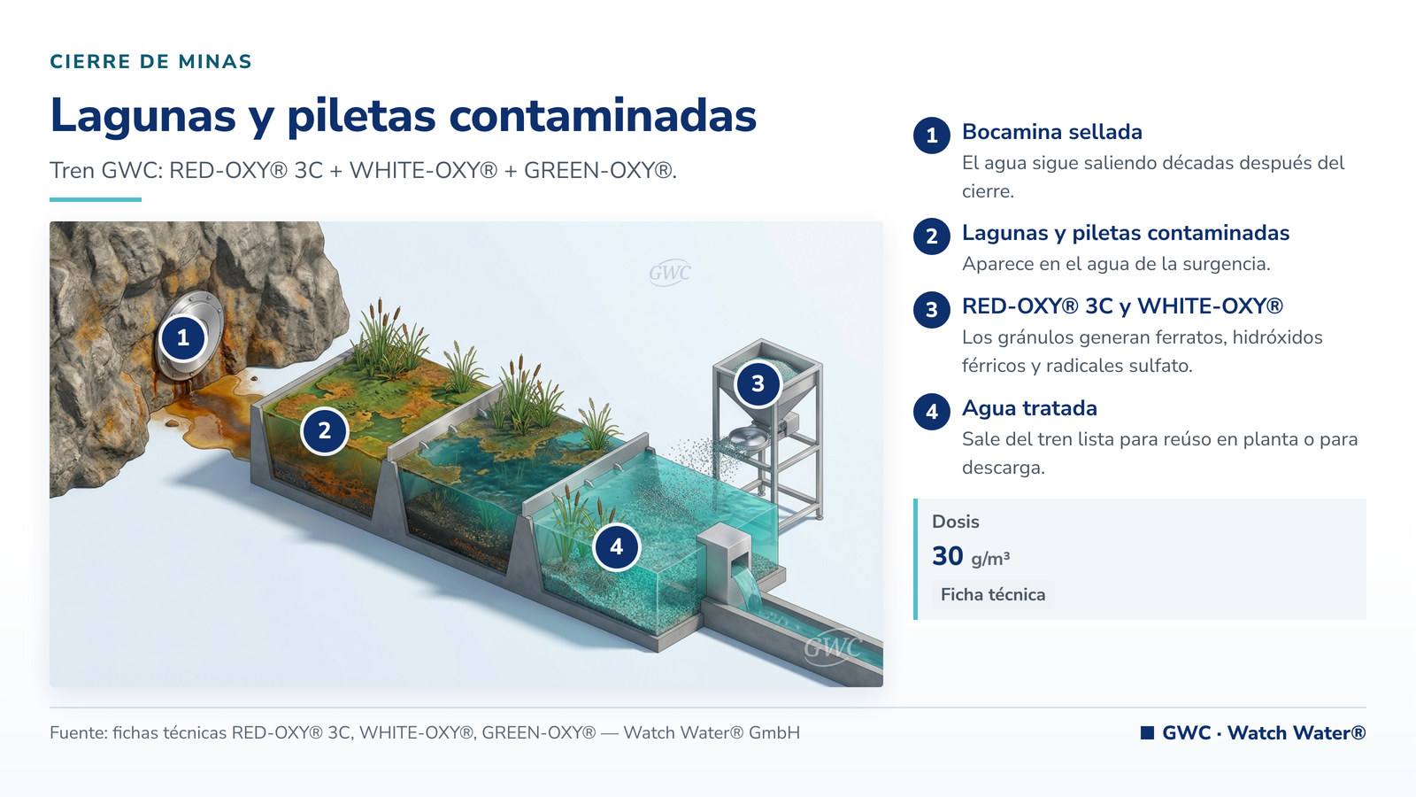 Recuperación de lagunas contaminadas minería: lagunas y piletas contaminadas y el tren de tratamiento de GWC