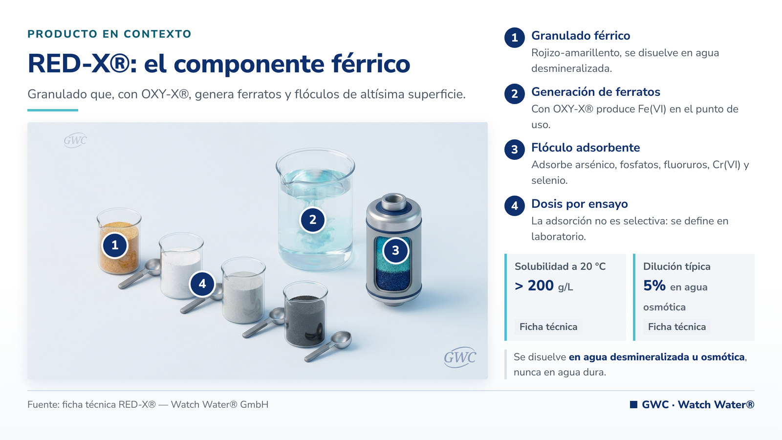 RED-X®: granulado férrico del sistema RED-OXY® junto a los demás componentes de la gama