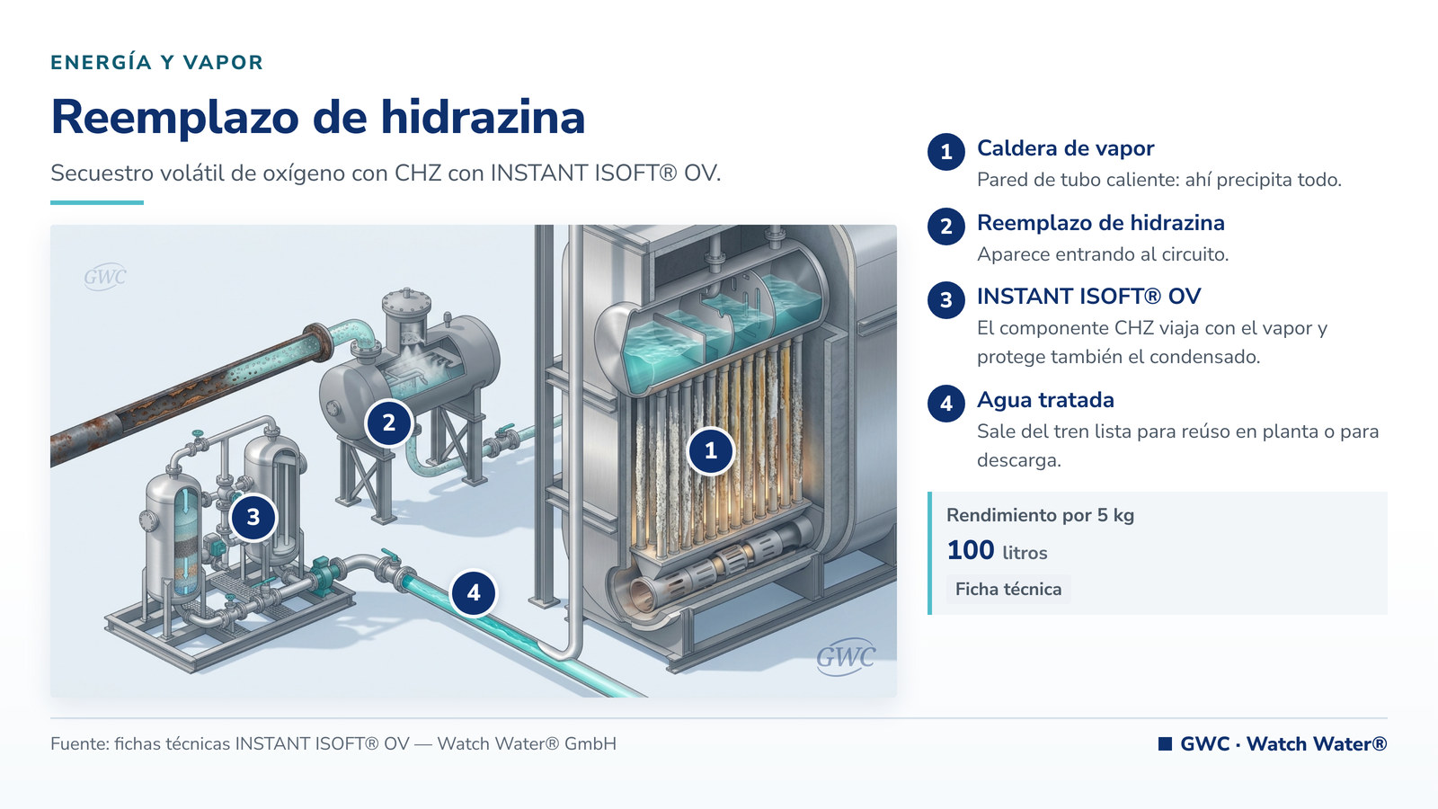 Sustituto de hidrazina en calderas: reemplazo de hidrazina en energía y vapor y el tren de tratamiento de GWC
