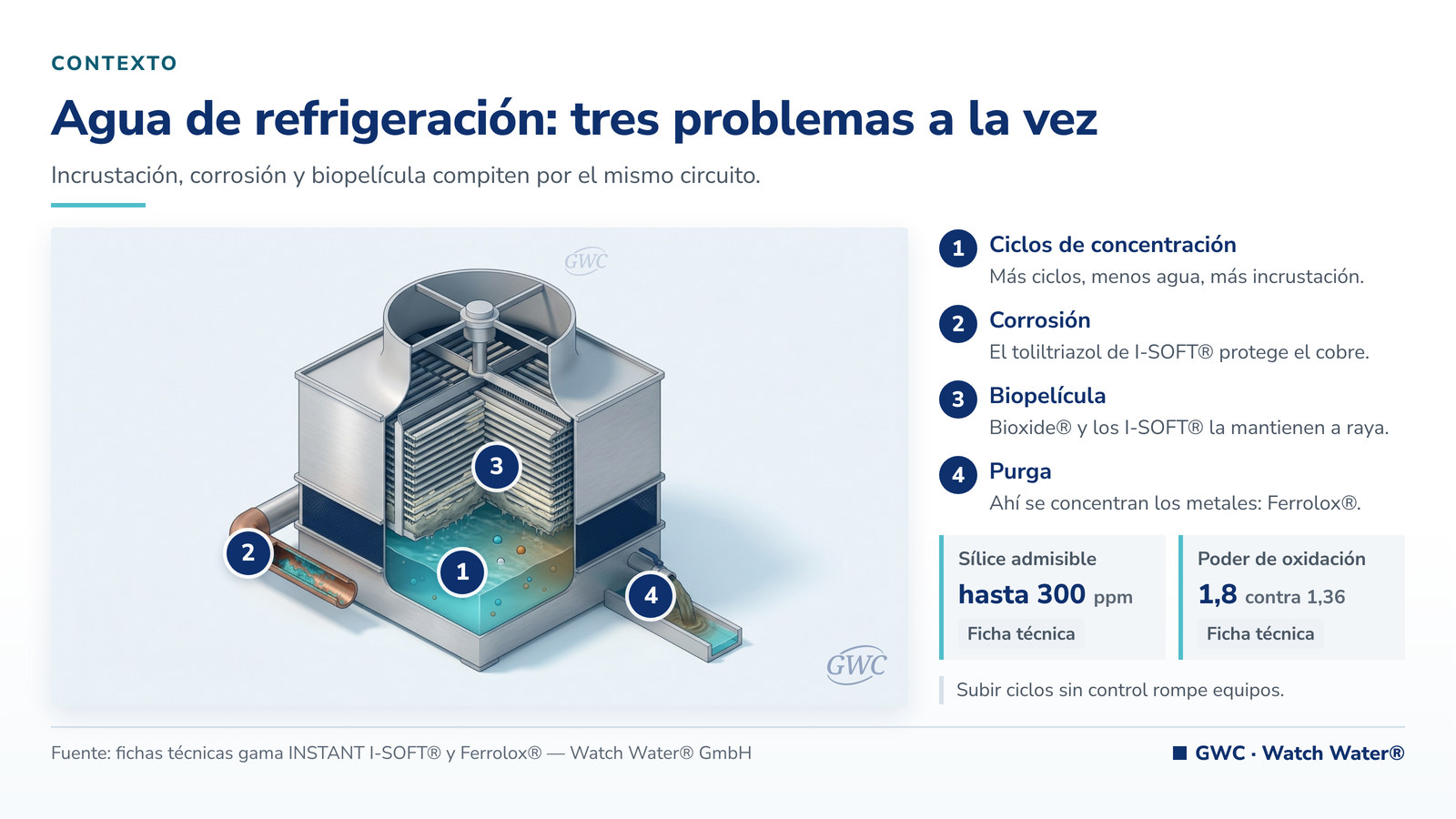 Agua de refrigeración industrial: circuito con torre, intercambiador, filtro lateral y dosificación