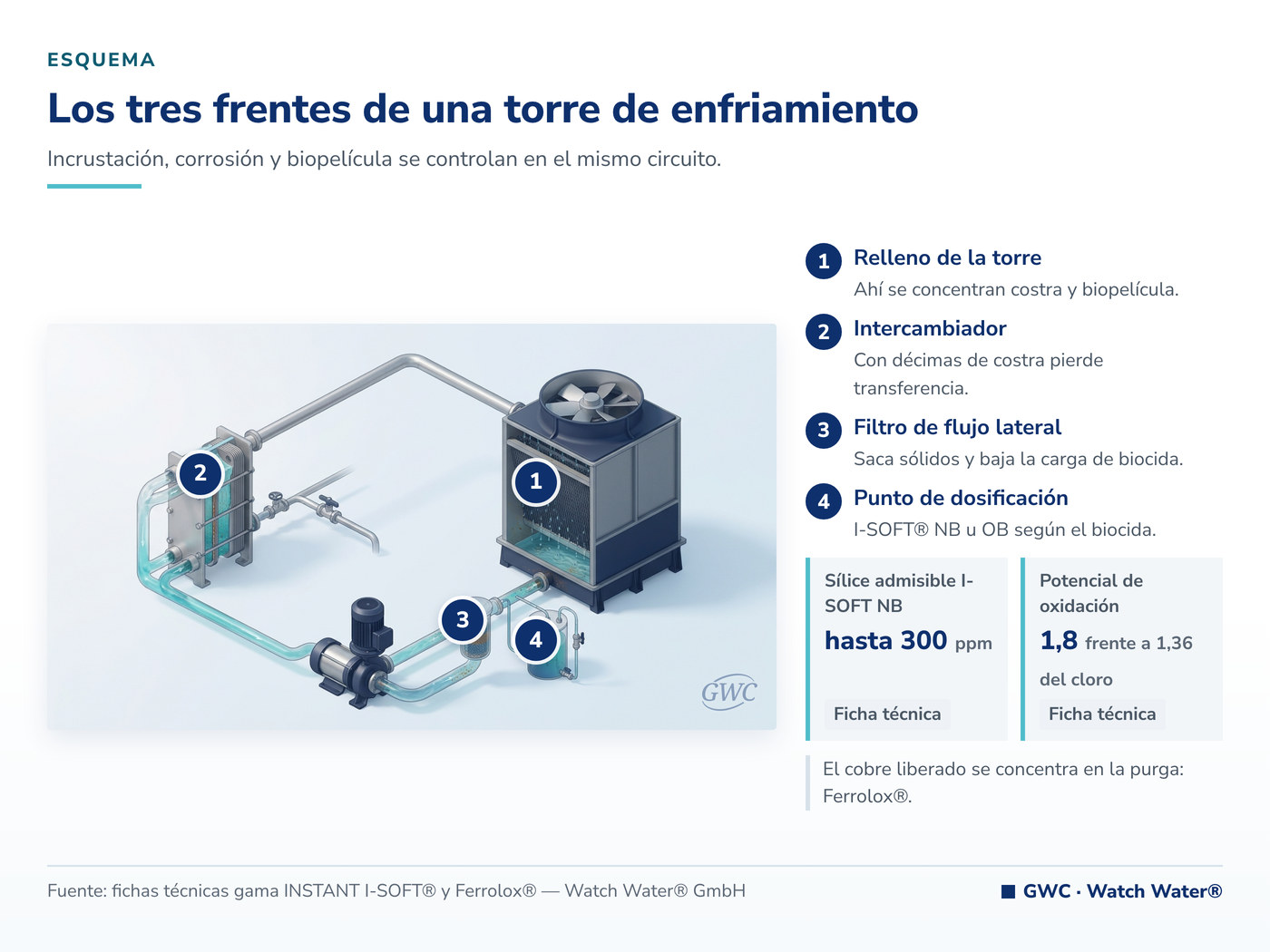 Agua de refrigeración industrial: los tres frentes del circuito y dónde se controla cada uno