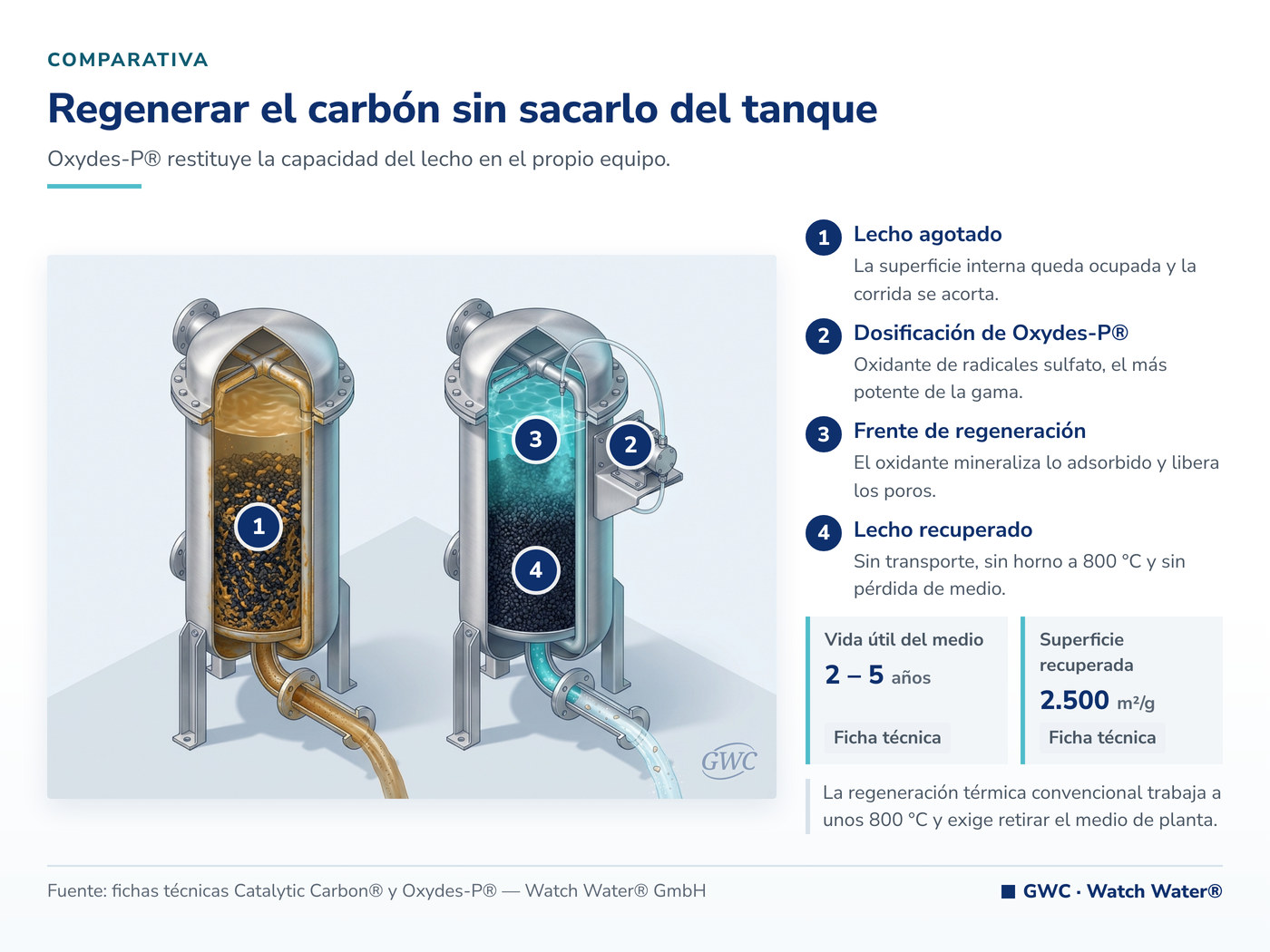 Regeneración de carbón activo: el frente de oxidante libera los poros dentro del propio tanque