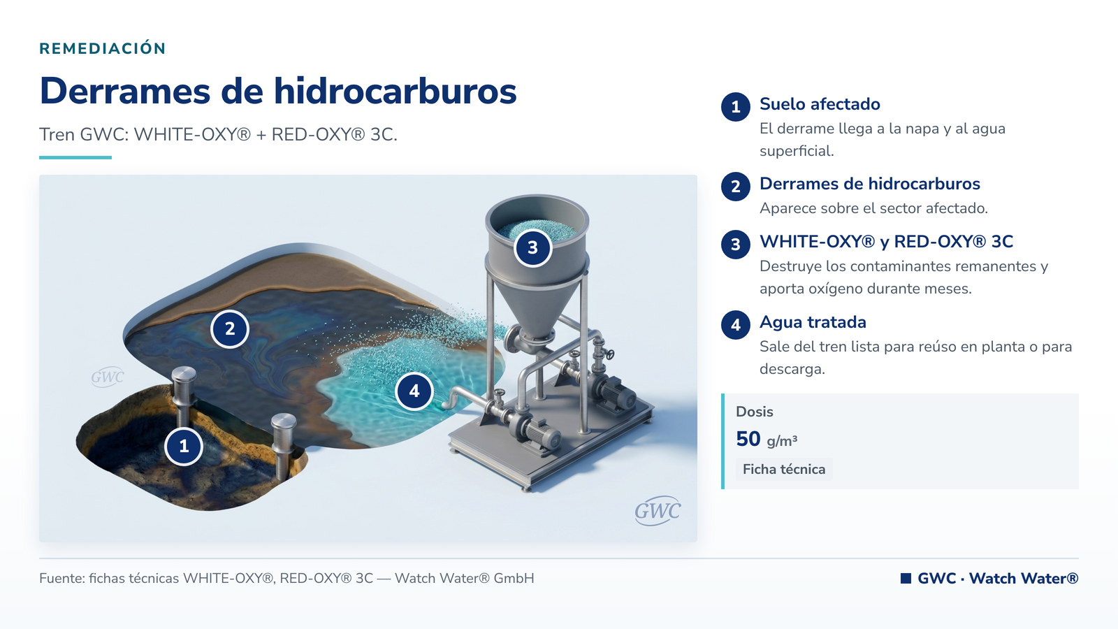 Remediación de derrames de hidrocarburos: derrames de hidrocarburos en remediación y el tren de tratamiento de GWC