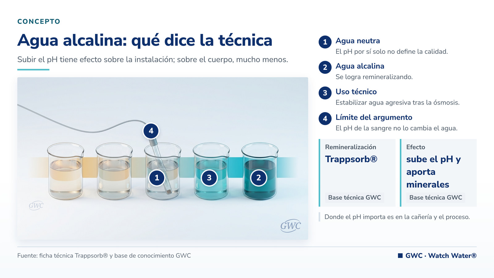 Remineralización del agua: vasos con distinto pH y electrodo midiendo la estabilización