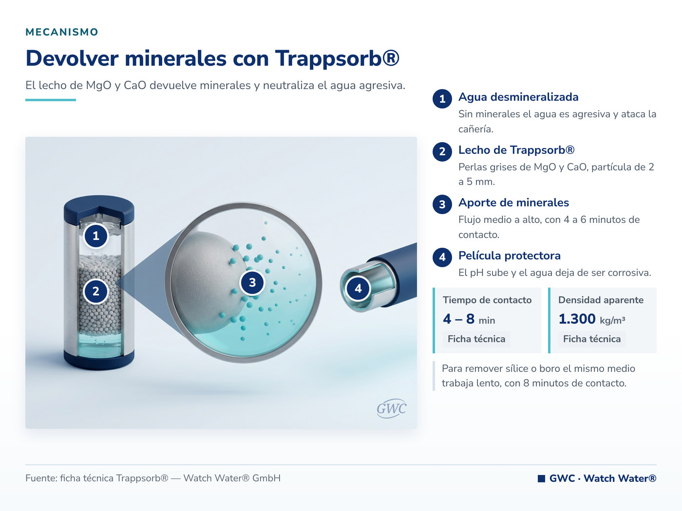 Remineralización del agua: el lecho de MgO y CaO devuelve minerales y sube el pH