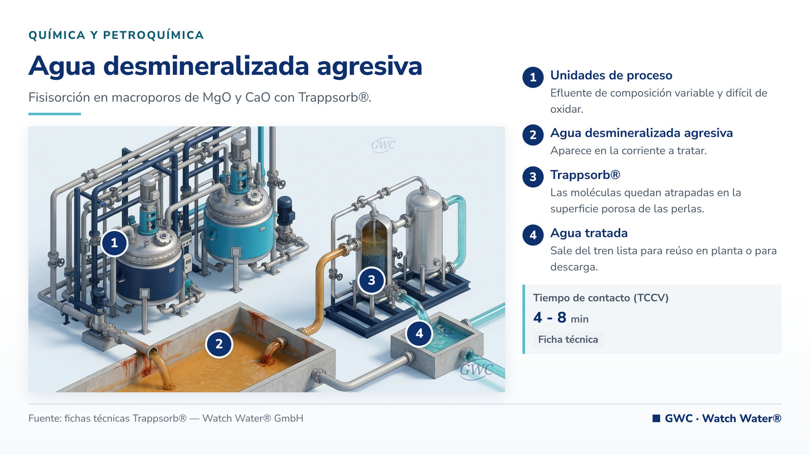 Remineralización de agua de ósmosis inversa: agua desmineralizada agresiva y el tren de tratamiento de GWC