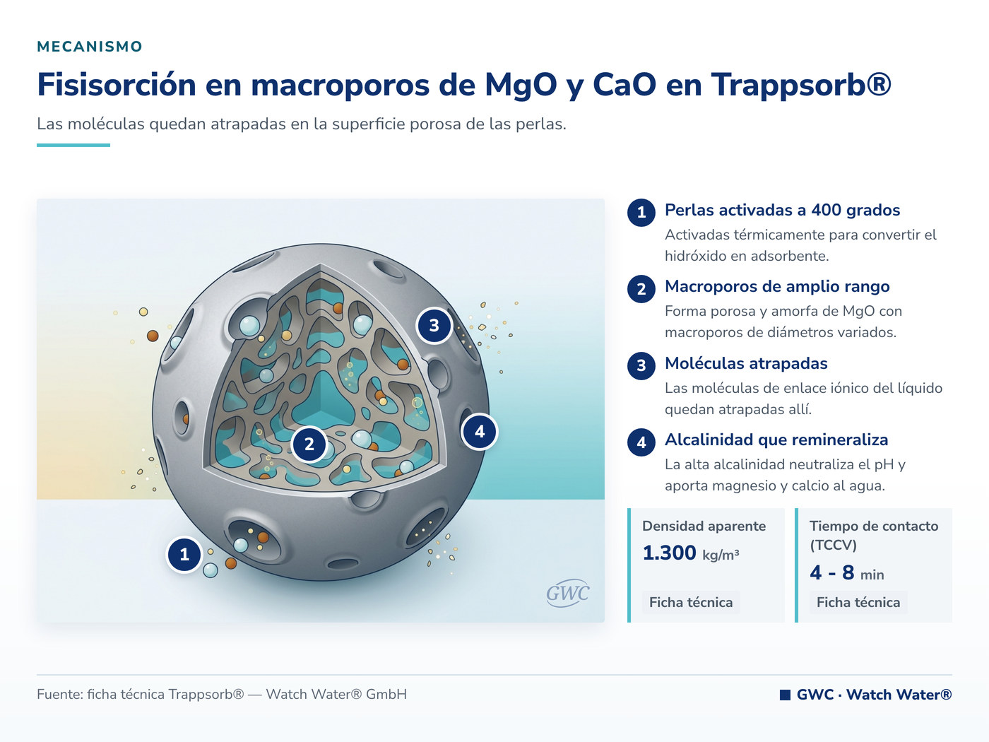 Fisisorción en macroporos de MgO y CaO en Trappsorb®: el mecanismo de Trappsorb® aplicado a agua desmineralizada agresiva