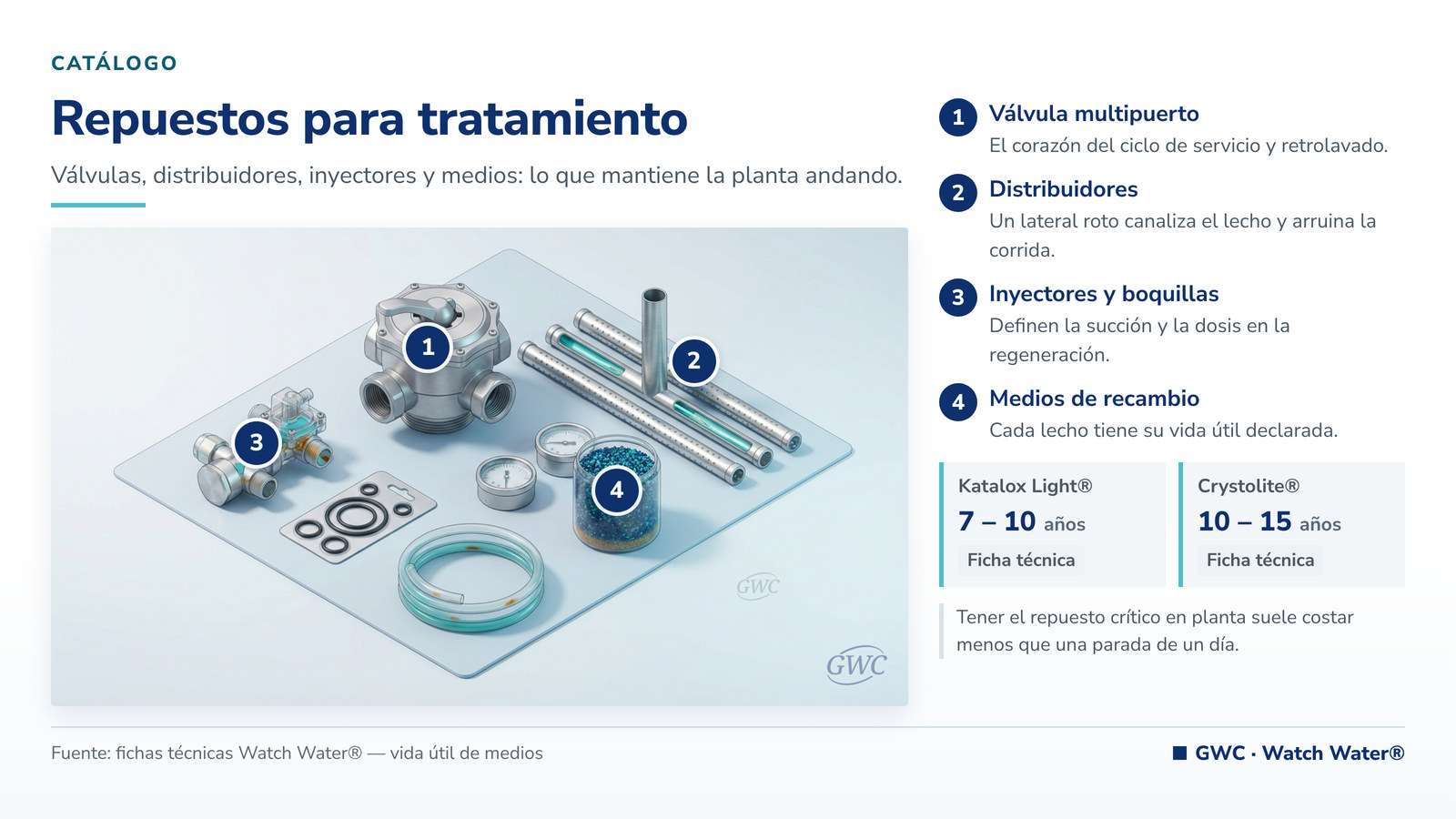 Repuestos para equipos de tratamiento de agua: válvulas, distribuidores, inyectores y medios