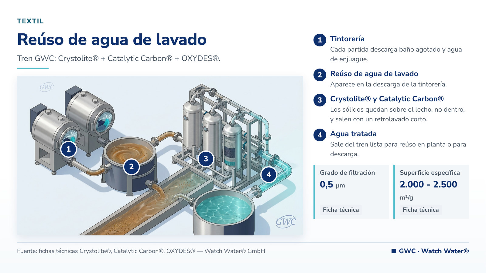 Reúso de agua en lavanderías industriales: reúso de agua de lavado en textil y lavanderías y el tren de tratamiento de GWC