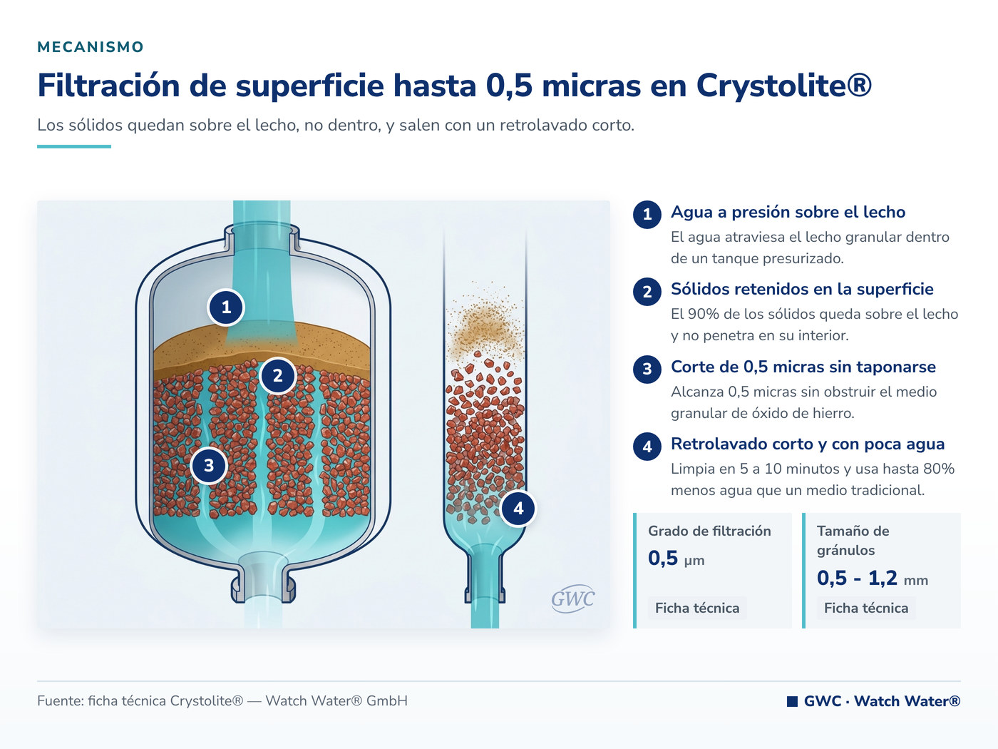 Filtración de superficie hasta 0,5 micras en Crystolite®: el mecanismo de Crystolite® aplicado a reúso de agua de lavado
