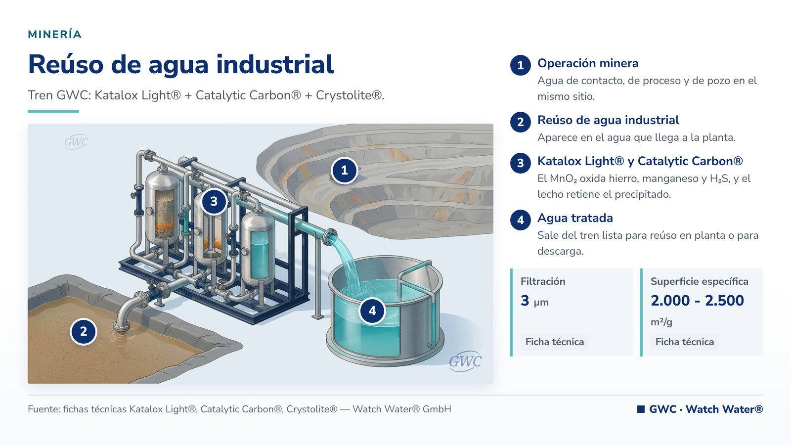 Reúso de agua en minería: reúso de agua industrial en minería - gestión hídrica y el tren de tratamiento de GWC