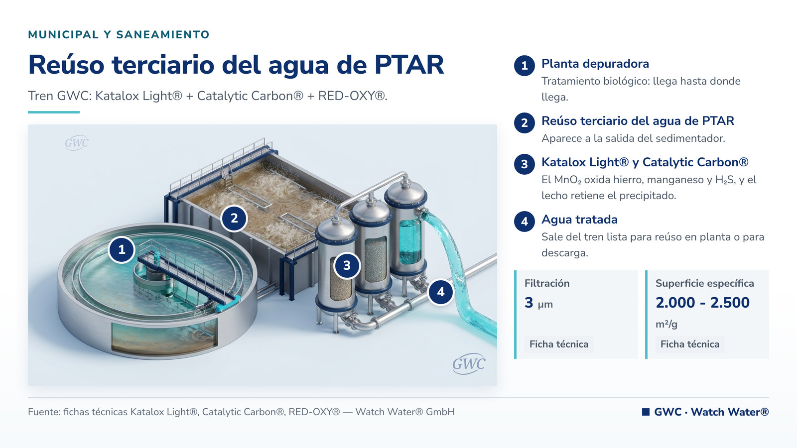 Reúso de agua residual tratada en la industria: reúso terciario de PTAR para industria y el tren de tratamiento de GWC