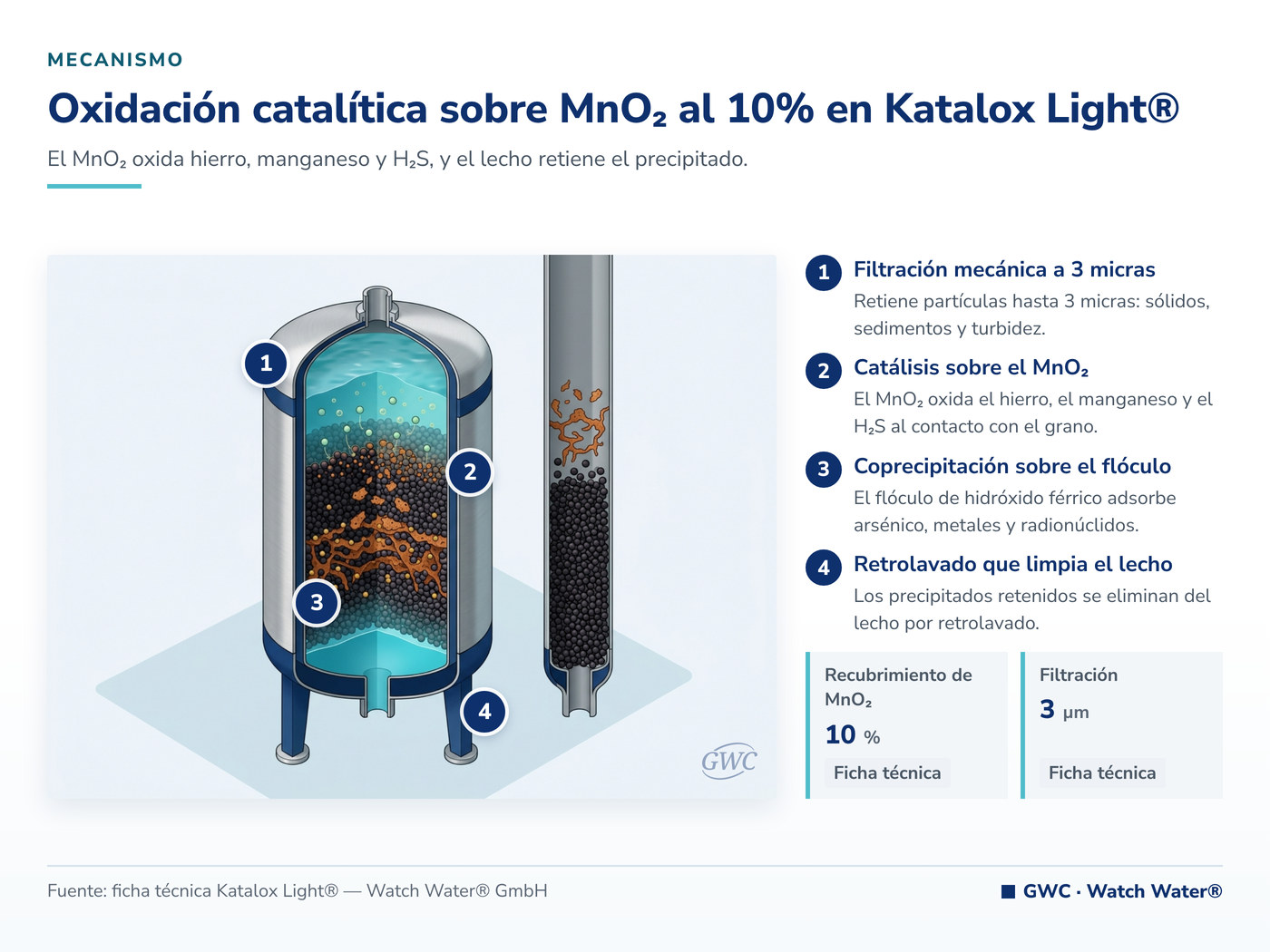 Oxidación catalítica sobre MnO2 al 10% en Katalox Light® — mecanismo de Katalox Light®