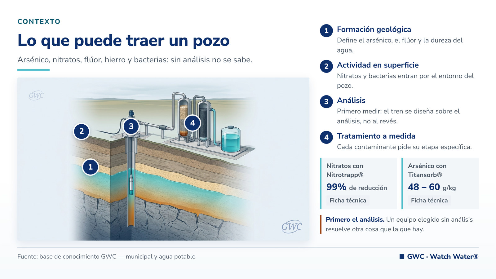 Agua de pozo: corte del terreno con el acuífero, el pozo y los filtros en superficie