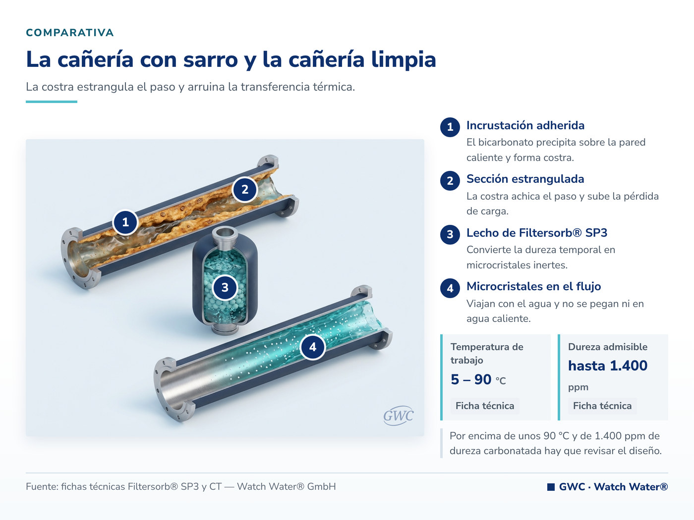 Sarro en el agua: cañería incrustada frente a cañería protegida con Filtersorb® SP3