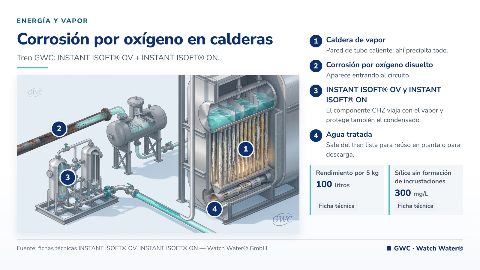 Secuestrante de oxígeno para calderas: oxígeno disuelto y corrosión en calderas y el tren de tratamiento de GWC