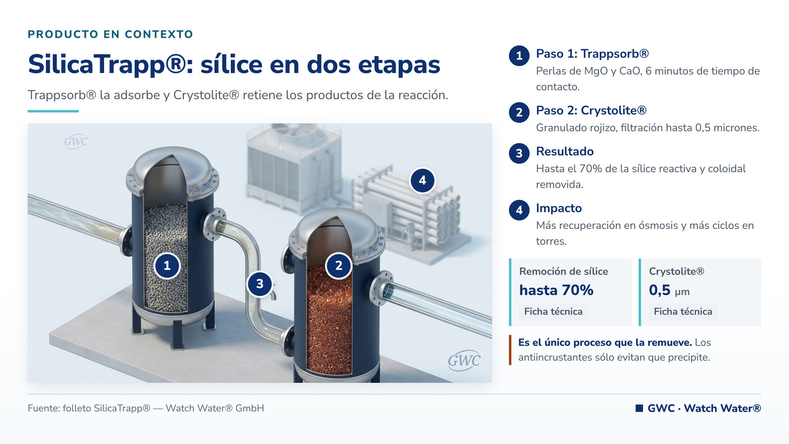 SilicaTrapp®: proceso de dos etapas con Trappsorb® y Crystolite® para remover sílice