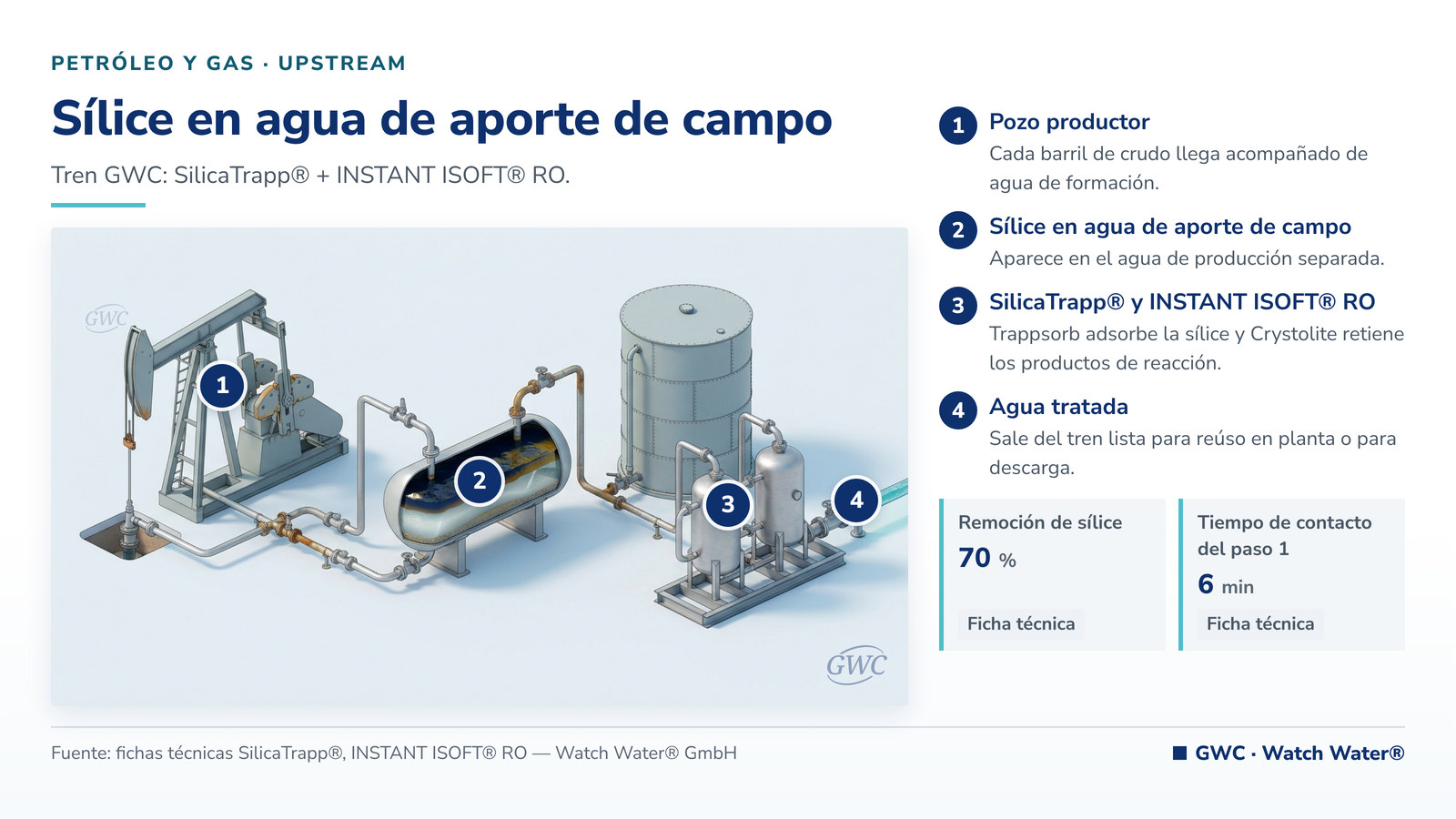 Remoción de sílice en agua de pozo industrial: sílice en agua de aporte de campo en upstream y el tren de tratamiento de GWC
