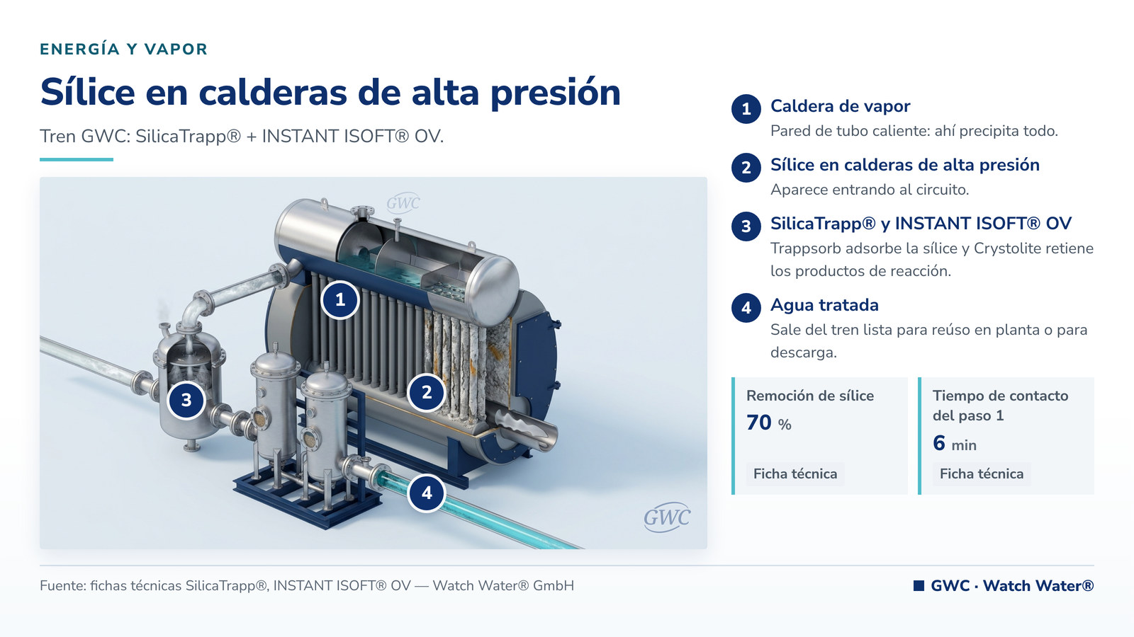 Sílice en agua de caldera de alta presión: sílice en calderas de alta presión y el tren de tratamiento de GWC