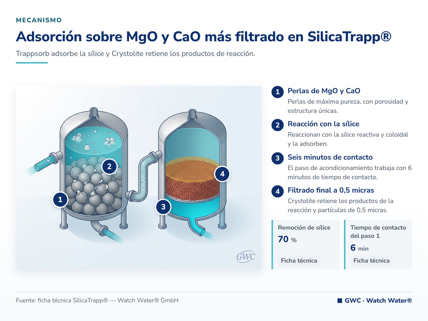 Adsorción sobre MgO y CaO más filtrado en SilicaTrapp® — mecanismo de SilicaTrapp®