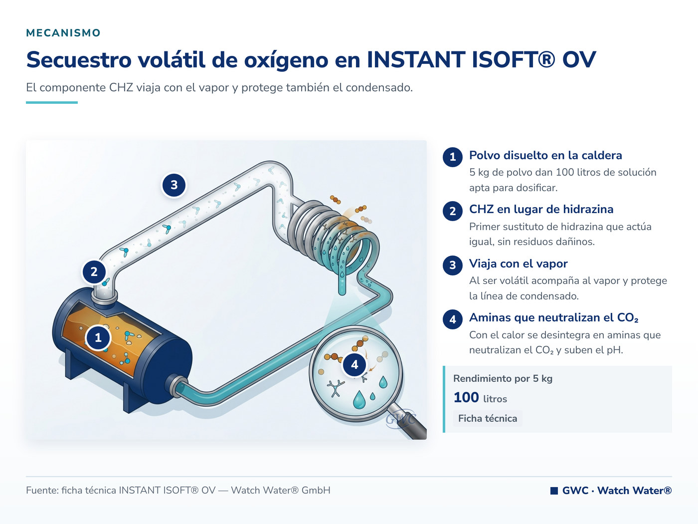 Secuestro volátil de oxígeno con CHZ en INSTANT ISOFT® OV — mecanismo de INSTANT ISOFT® OV