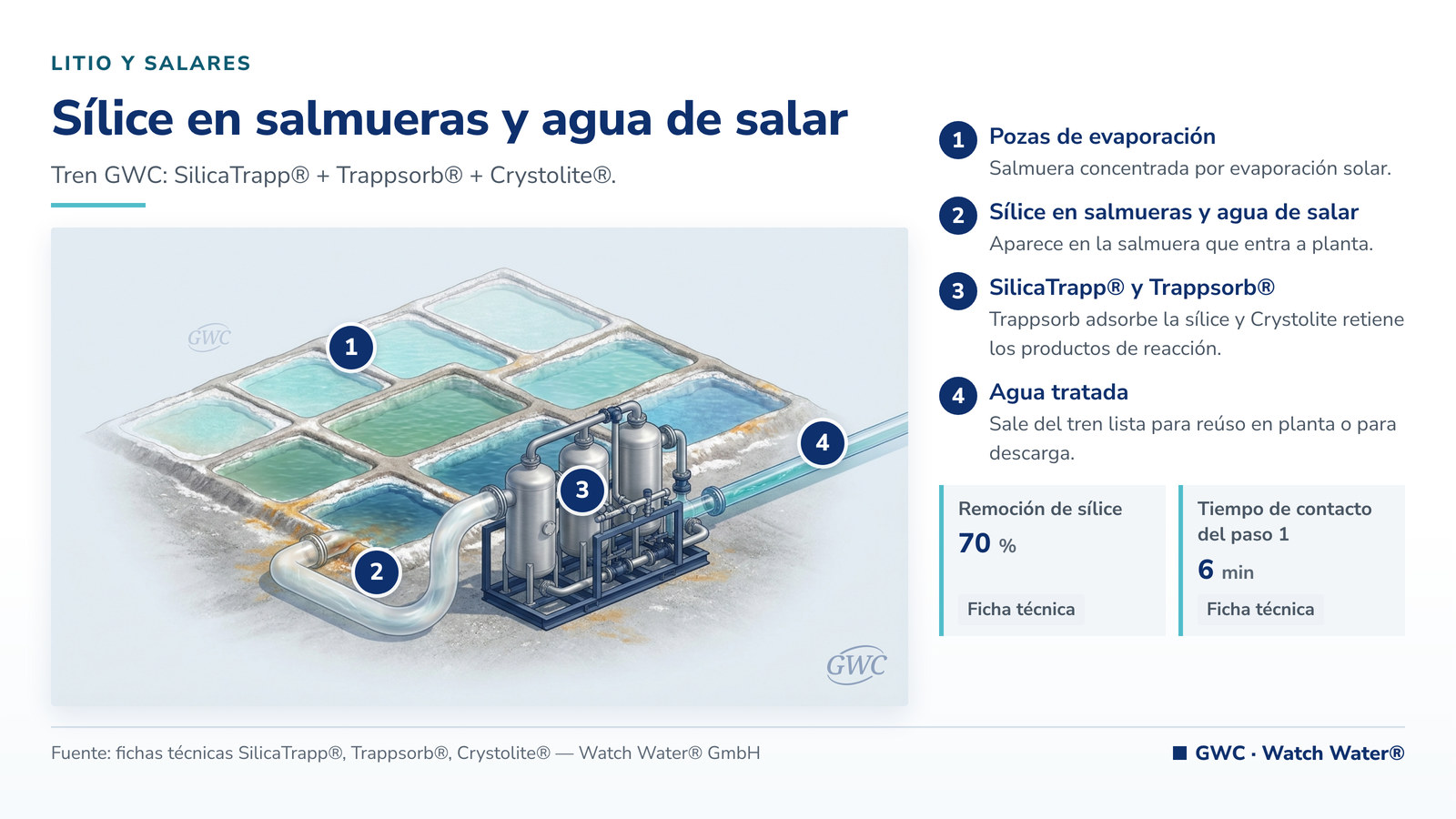 Remoción de sílice en agua industrial: sílice en salmueras y agua de salar en litio y salares y el tren de tratamiento de GWC